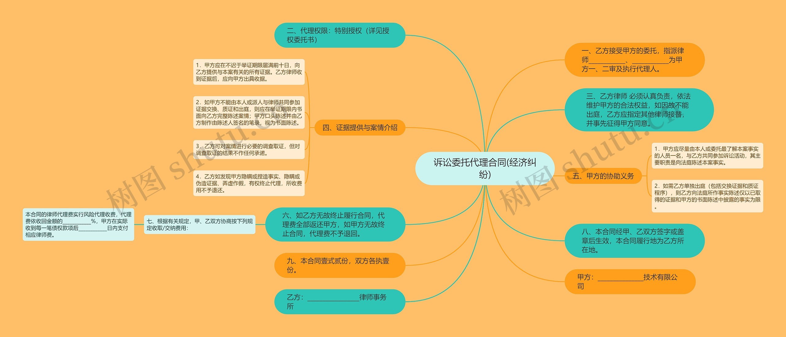 诉讼委托代理合同(经济纠纷)思维导图