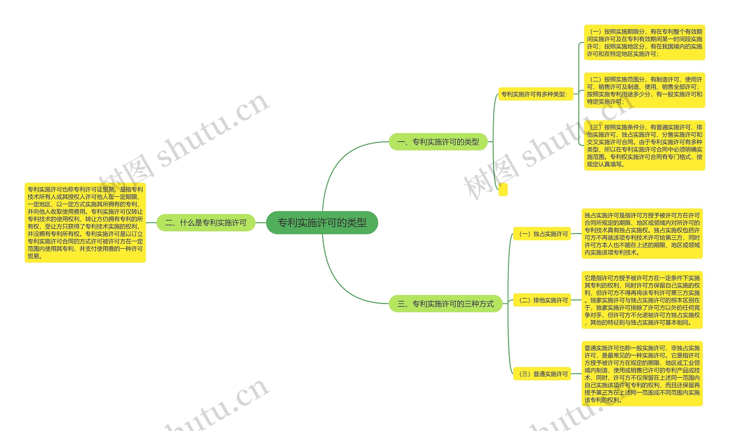 专利实施许可的类型思维导图