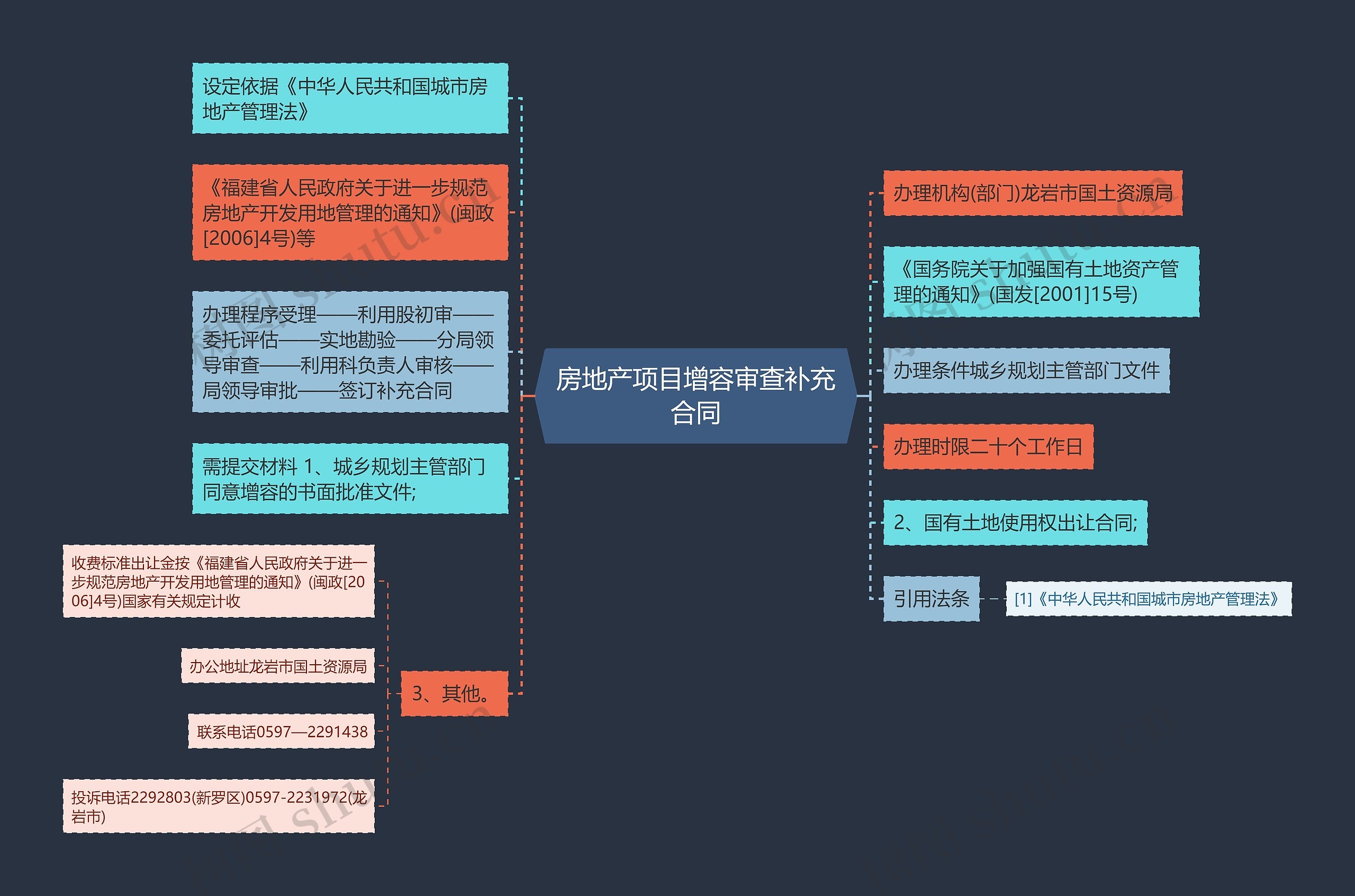 房地产项目增容审查补充合同思维导图