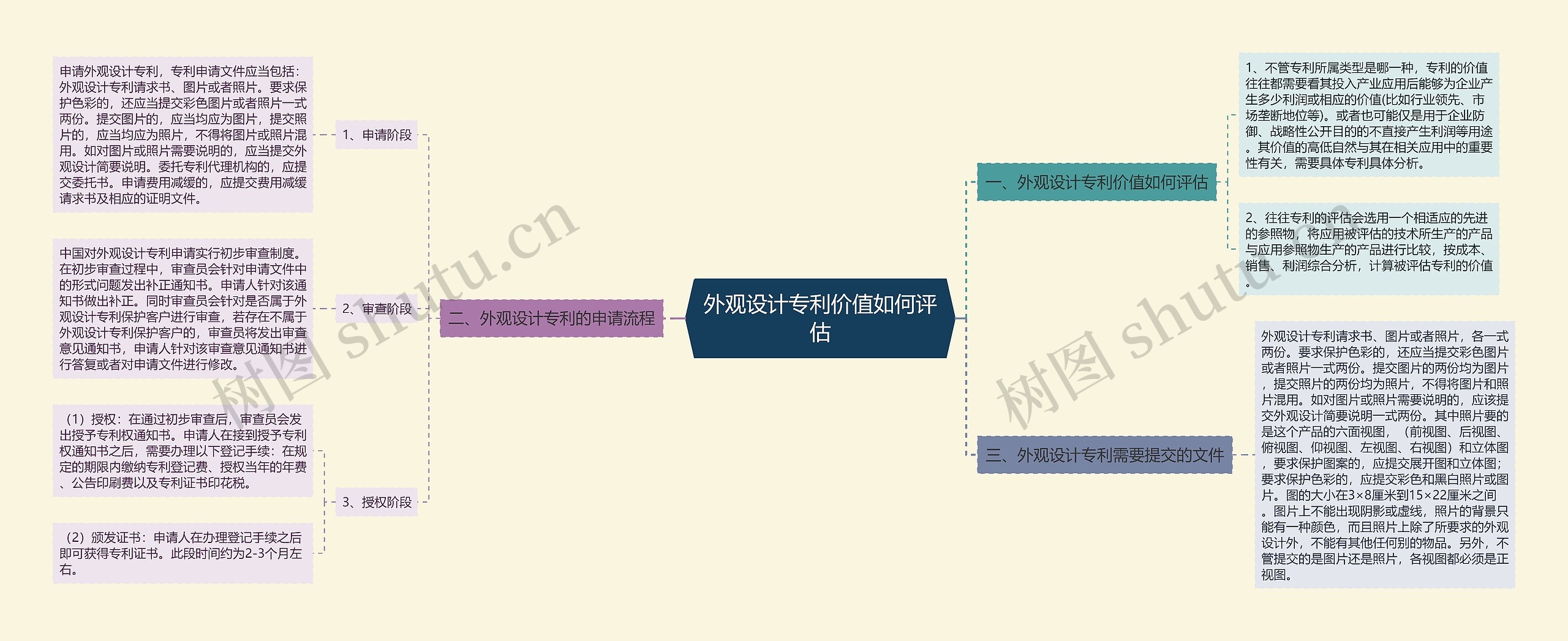 外观设计专利价值如何评估思维导图