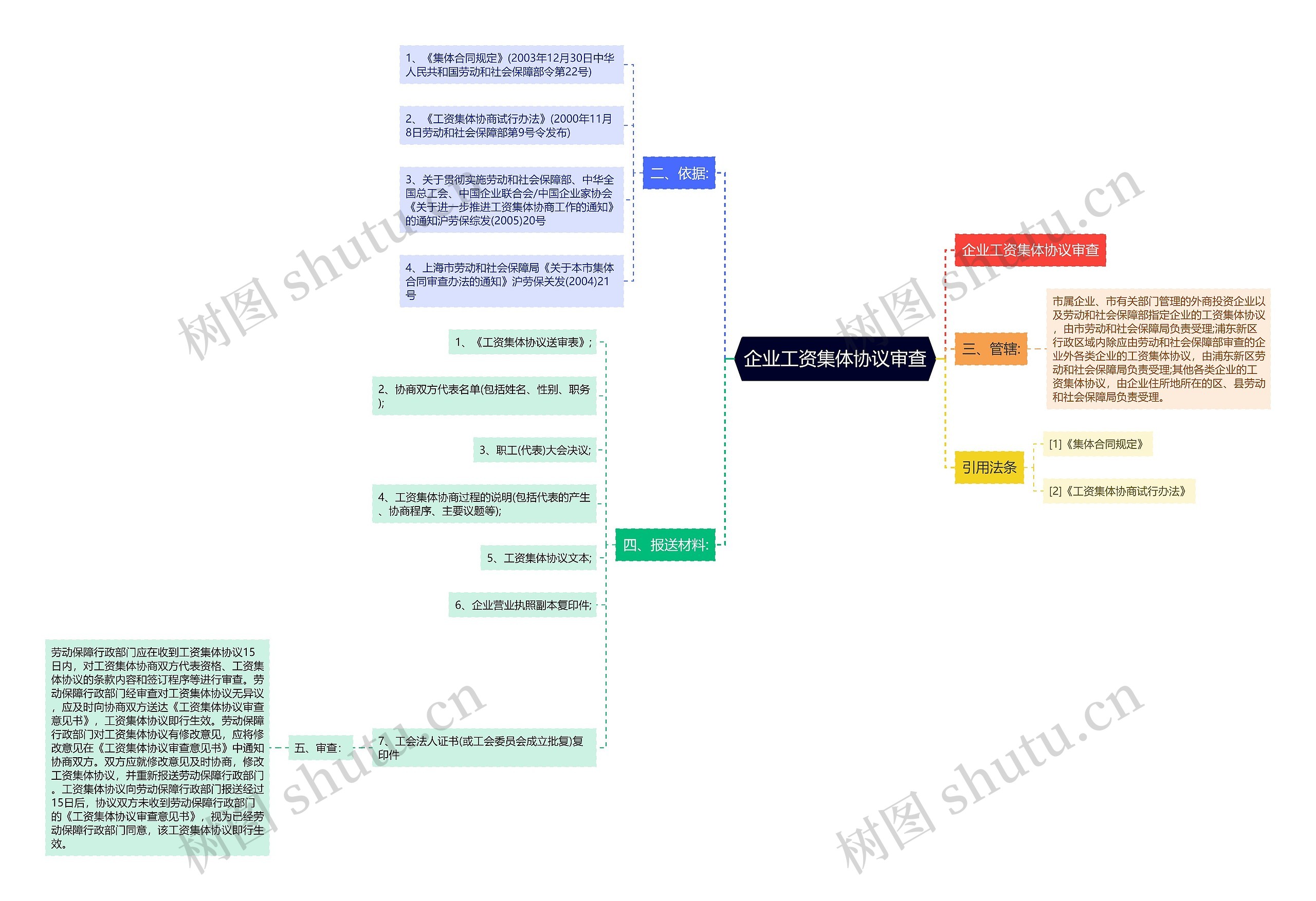 企业工资集体协议审查思维导图