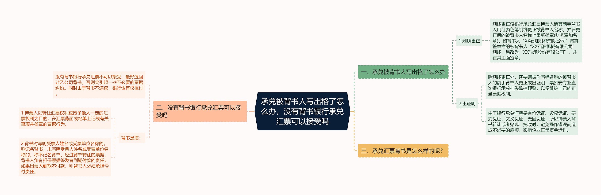 承兑被背书人写出格了怎么办，没有背书银行承兑汇票可以接受吗思维导图