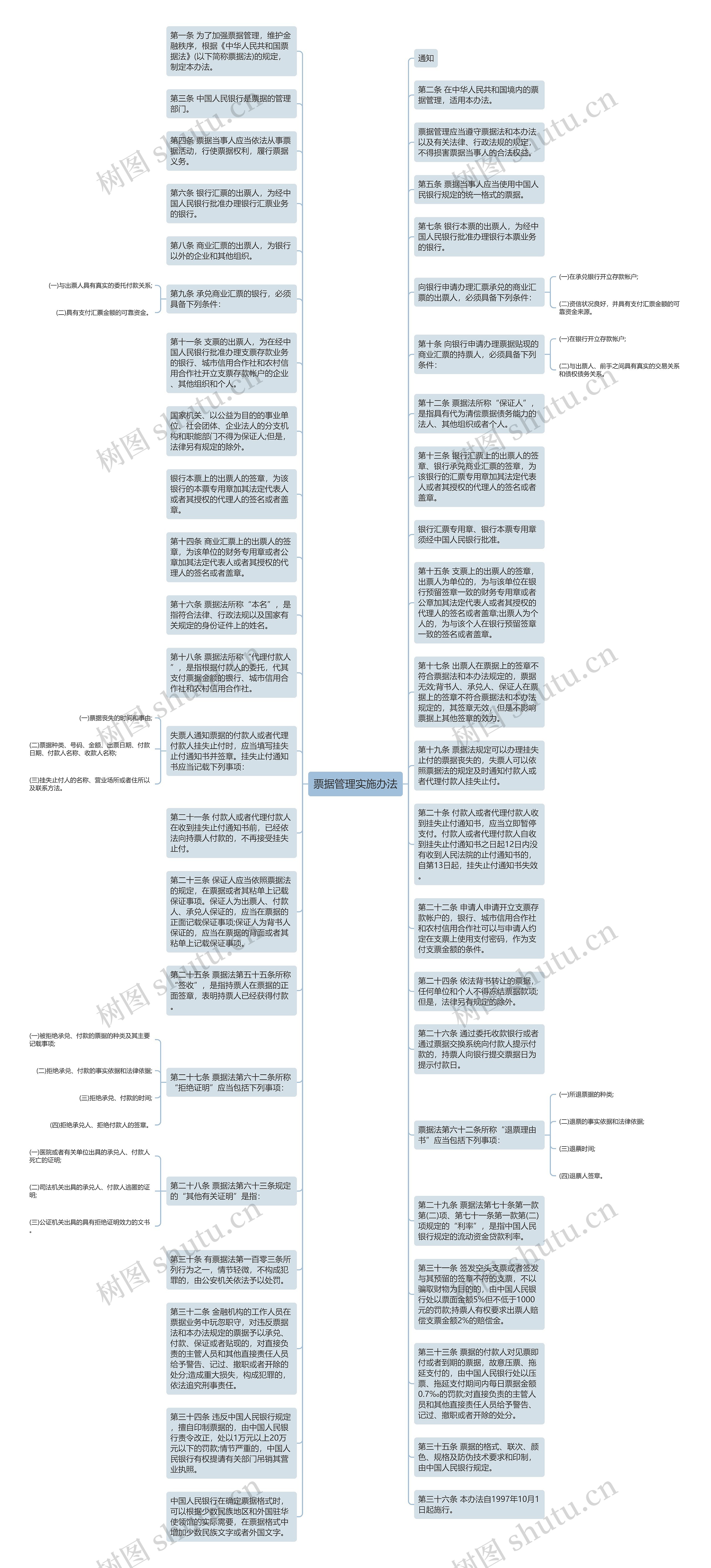 票据管理实施办法思维导图