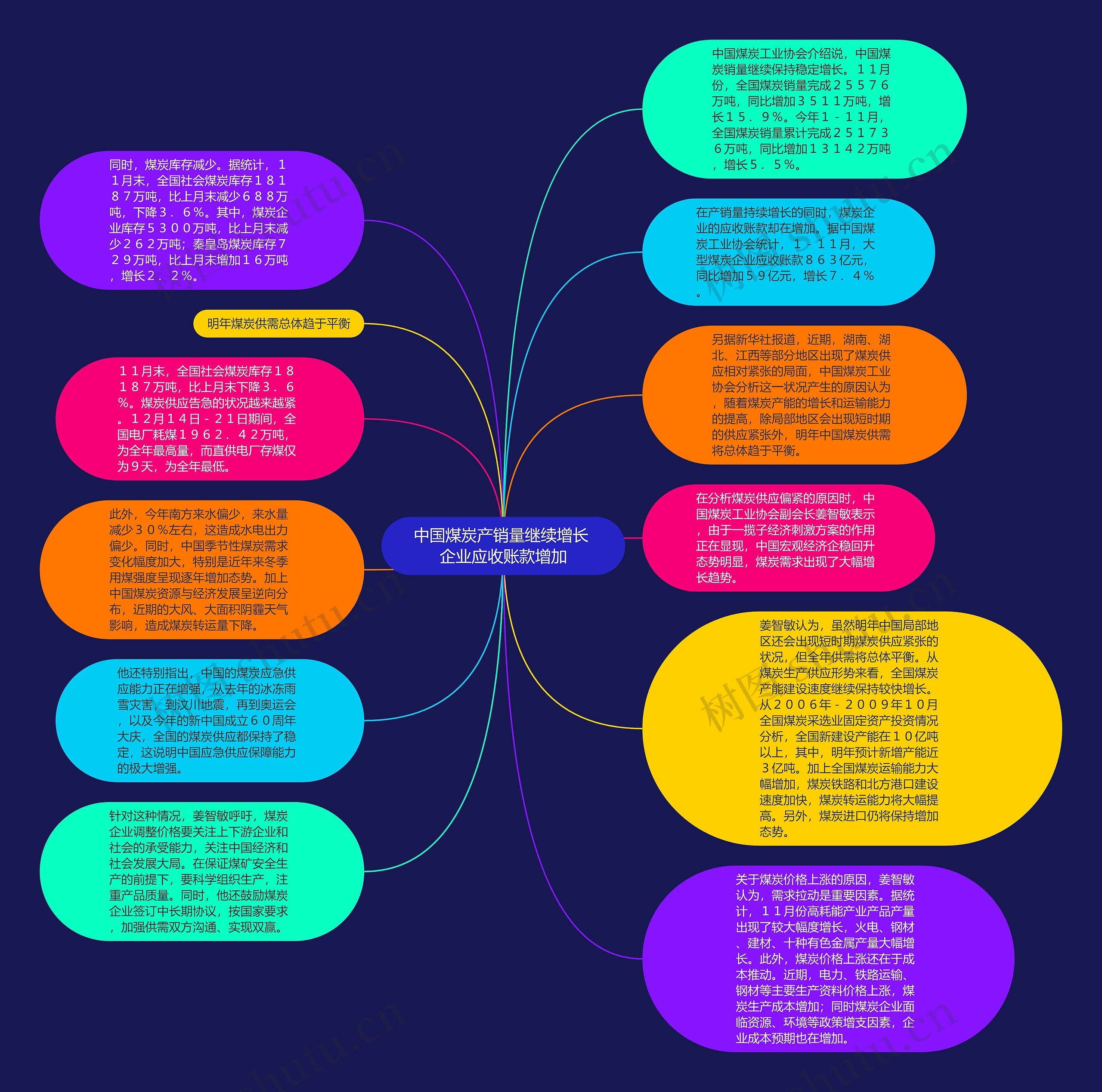 中国煤炭产销量继续增长 企业应收账款增加思维导图