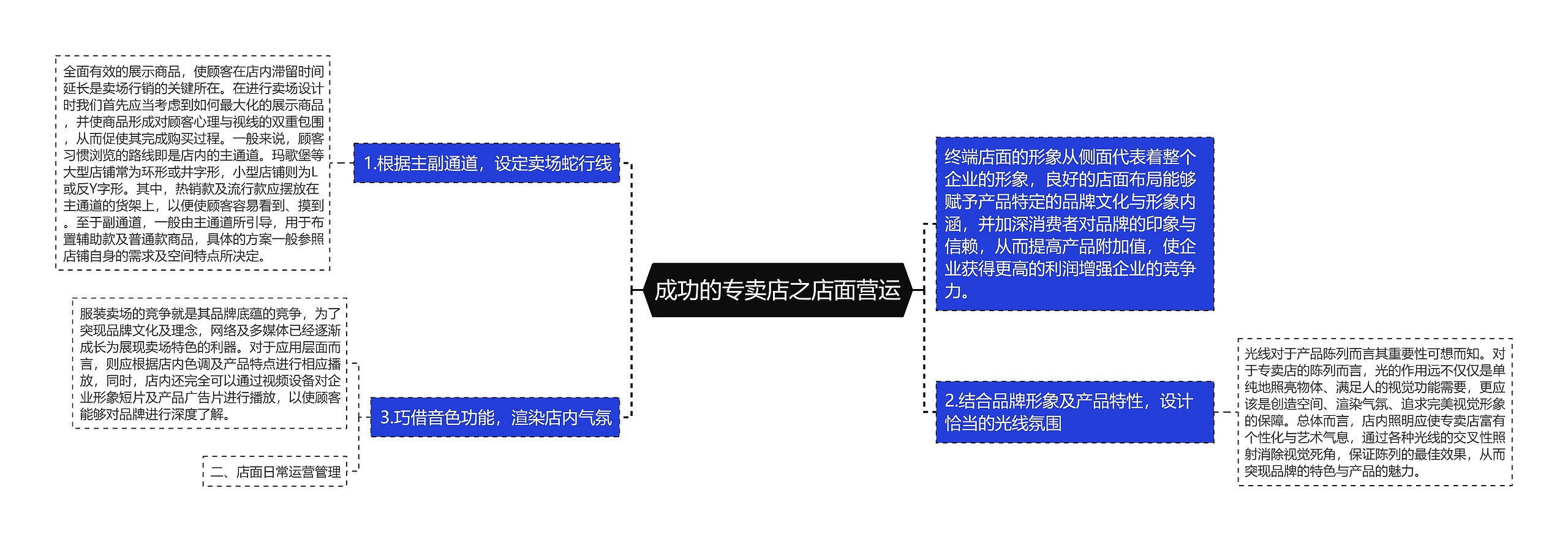 成功的专卖店之店面营运思维导图