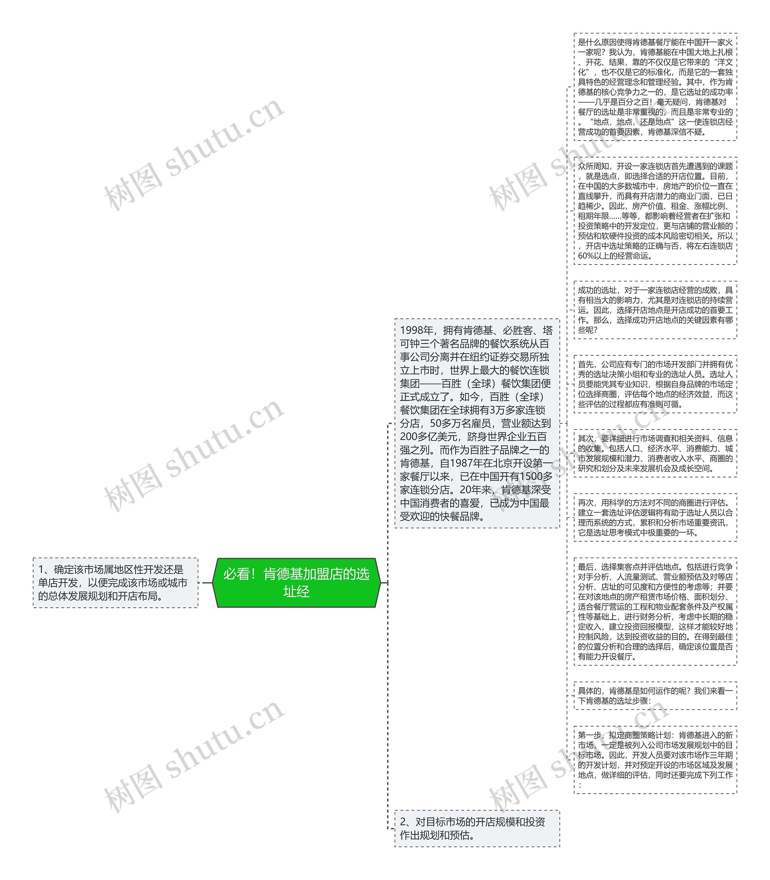 必看！肯德基加盟店的选址经思维导图