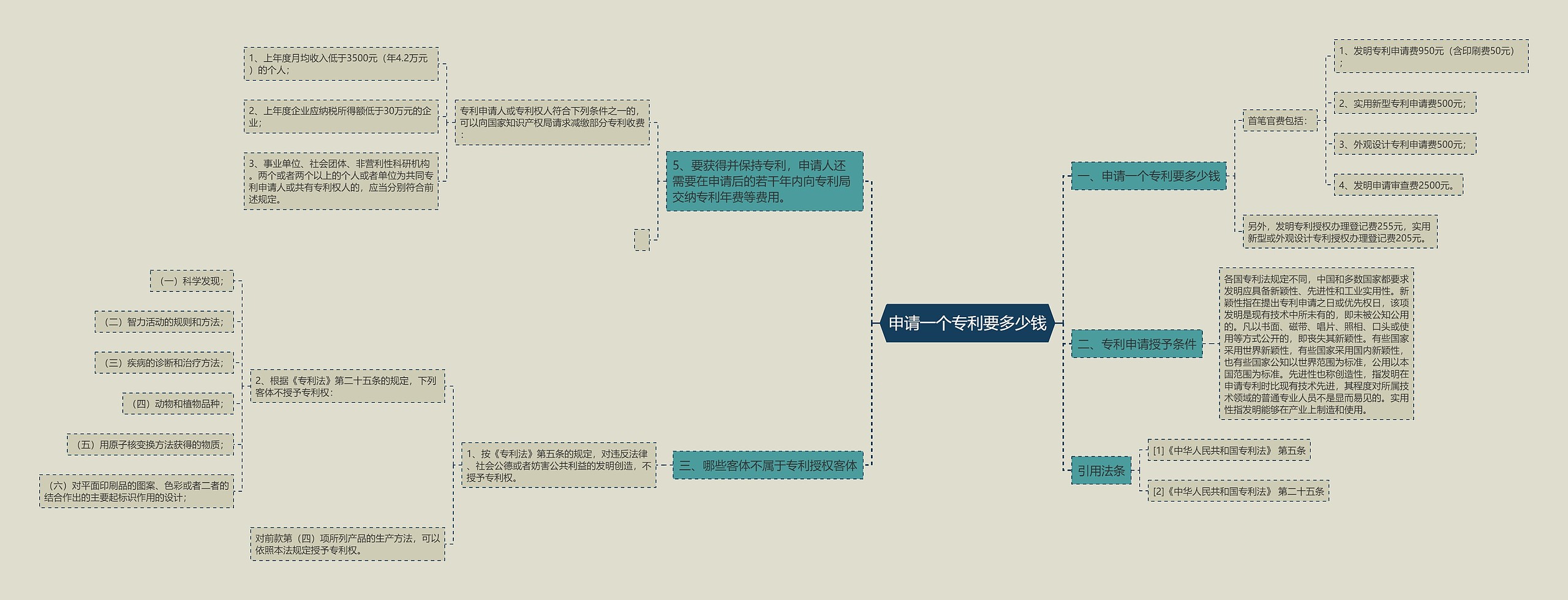 申请一个专利要多少钱思维导图