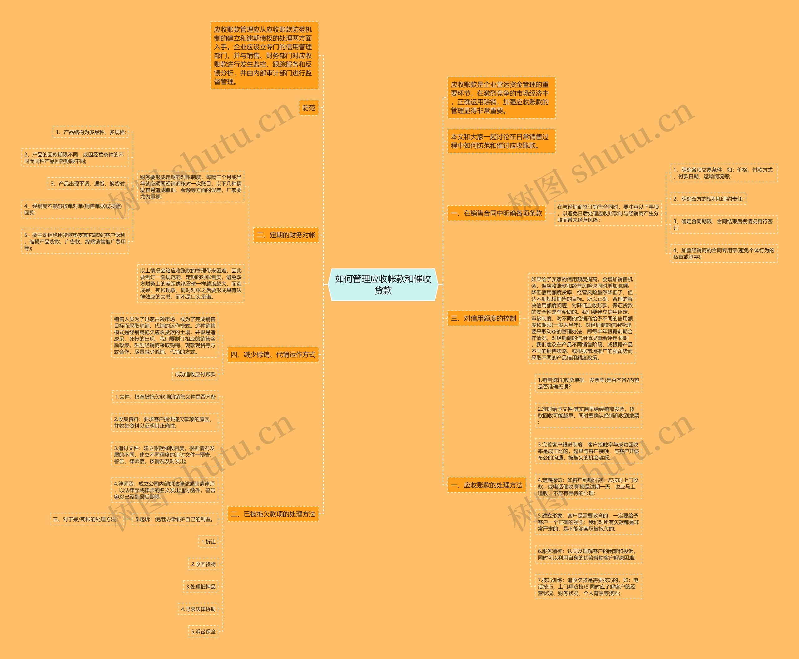 如何管理应收帐款和催收货款思维导图