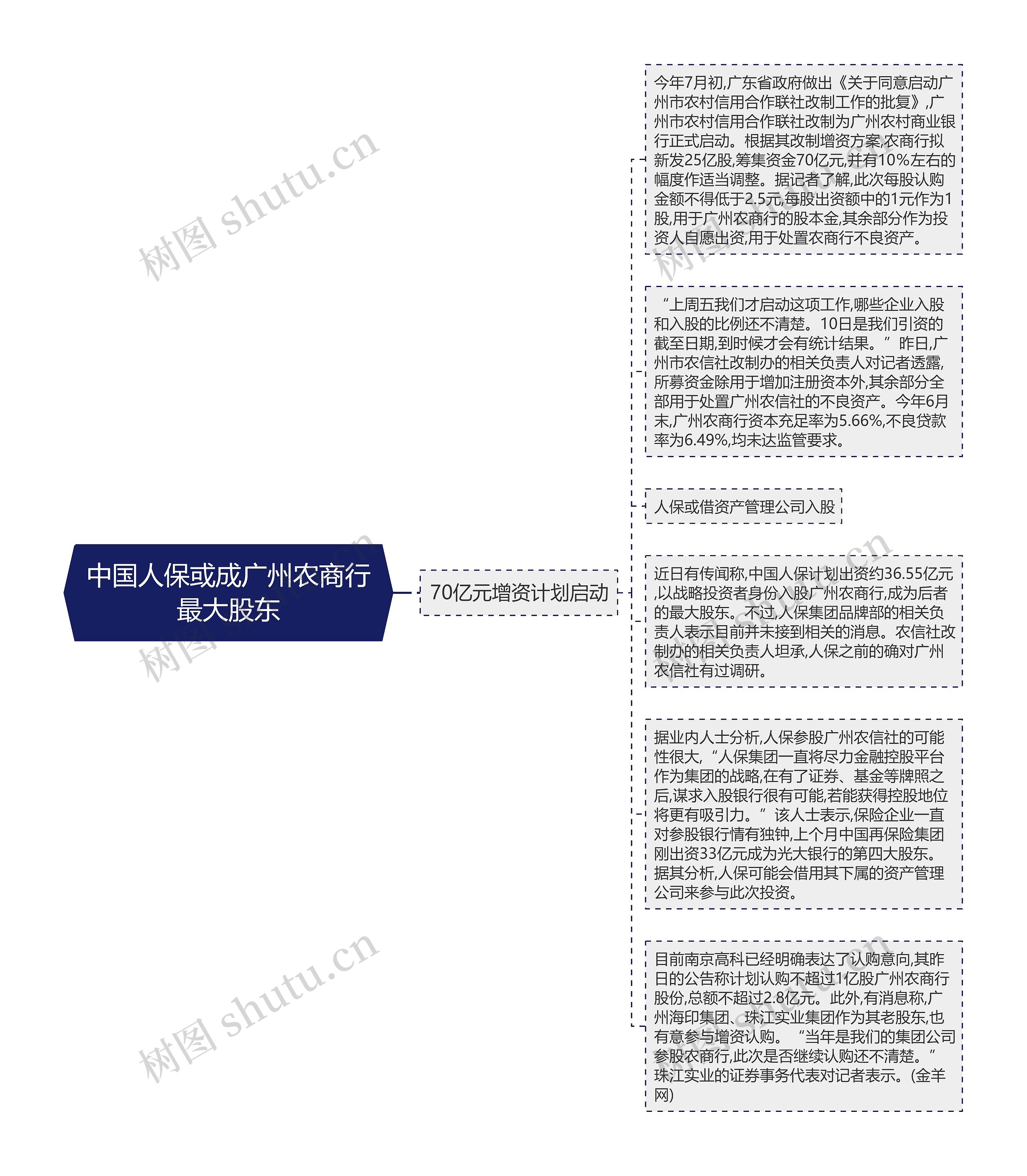 中国人保或成广州农商行最大股东思维导图