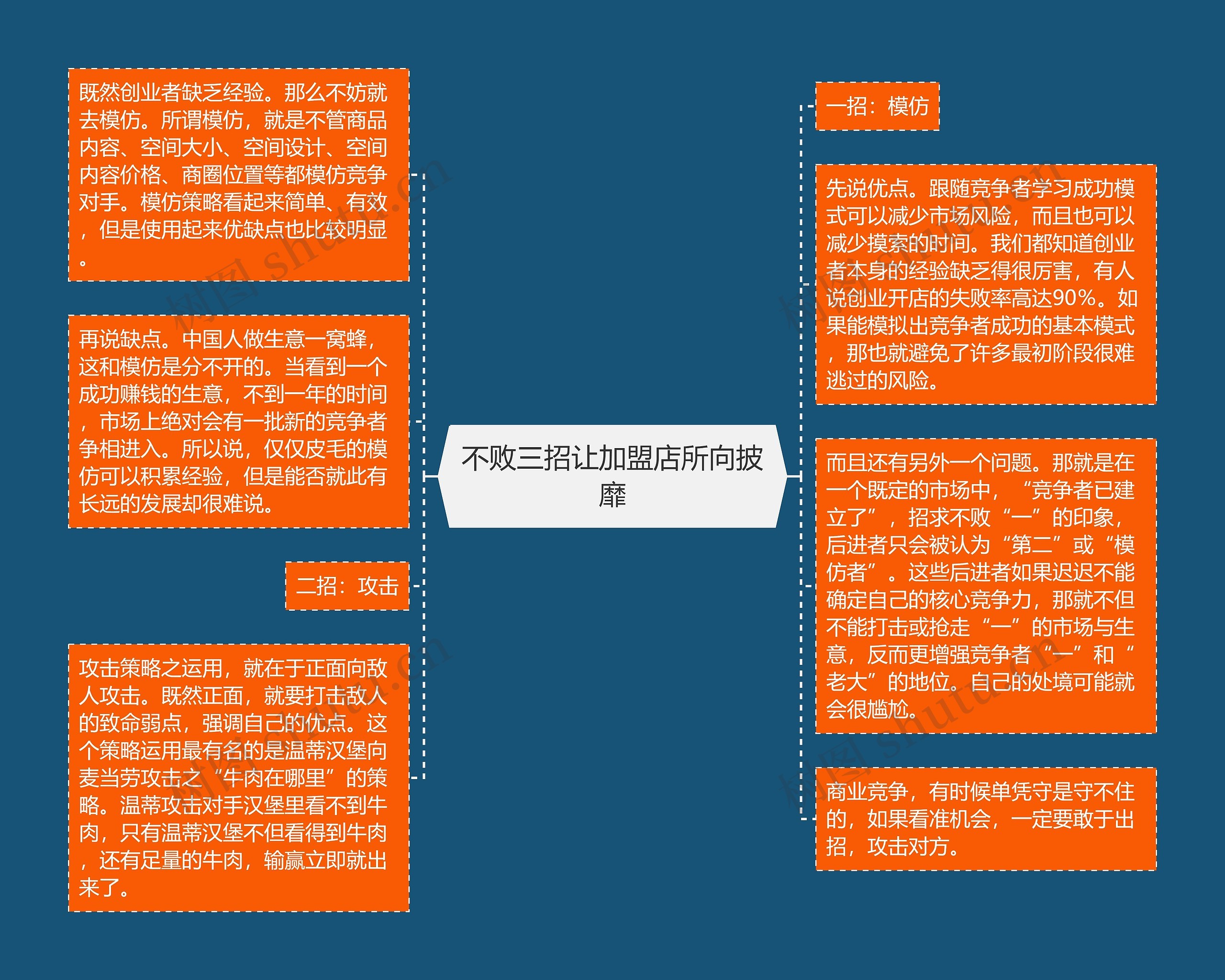 不败三招让加盟店所向披靡思维导图