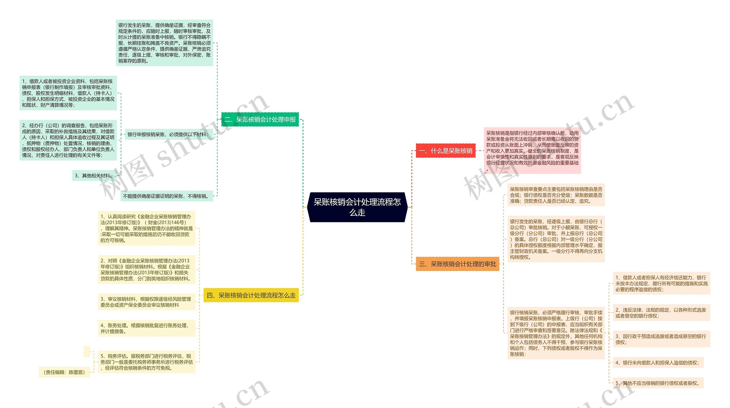 呆账核销会计处理流程怎么走思维导图