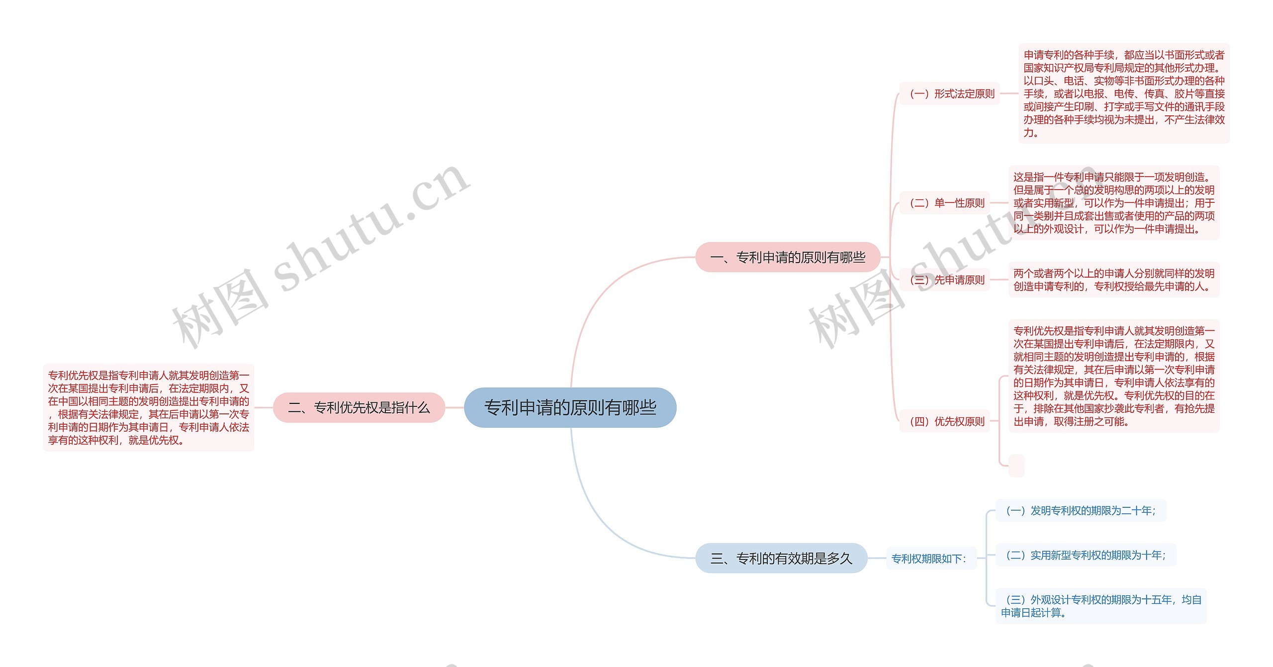 专利申请的原则有哪些思维导图