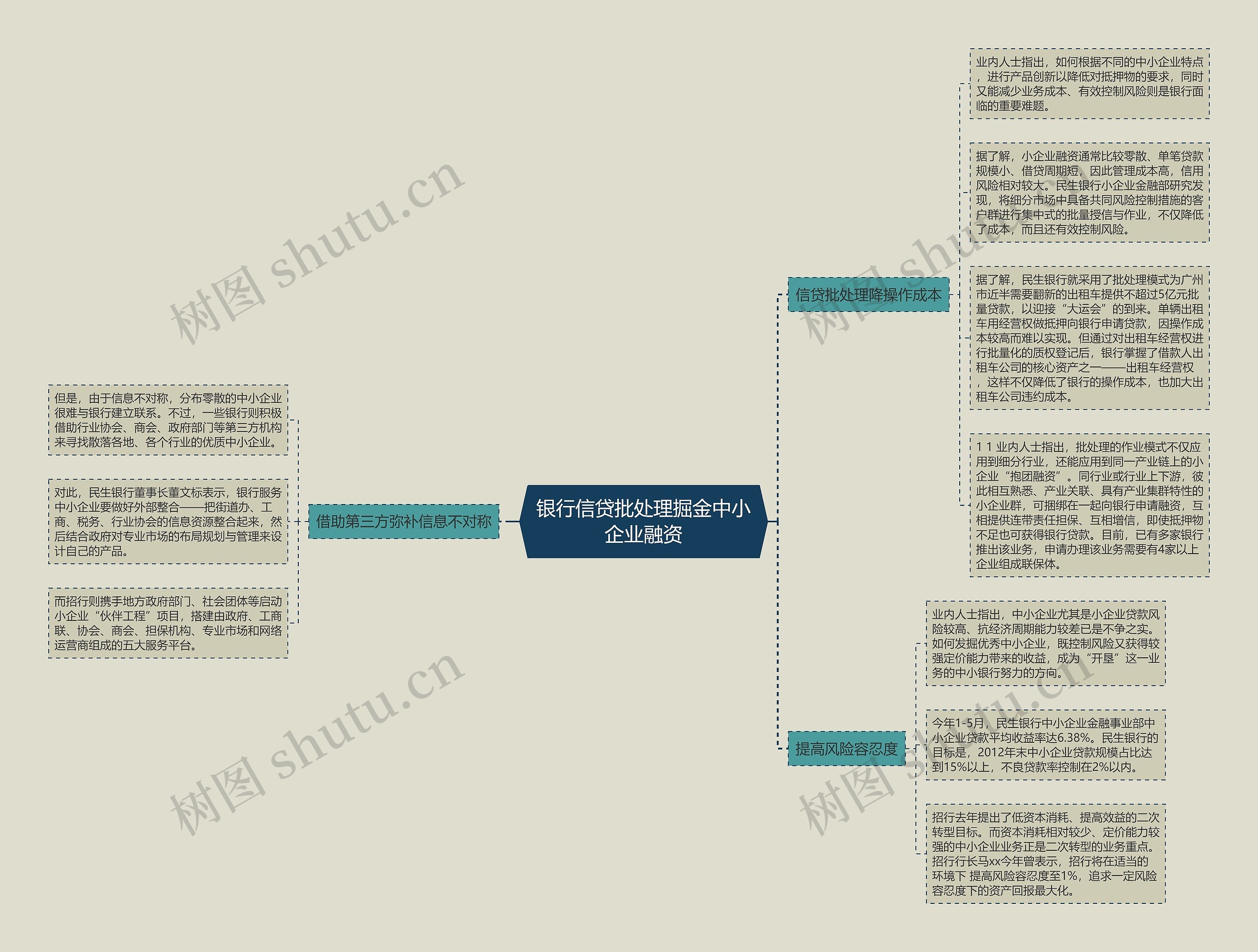 银行信贷批处理掘金中小企业融资思维导图