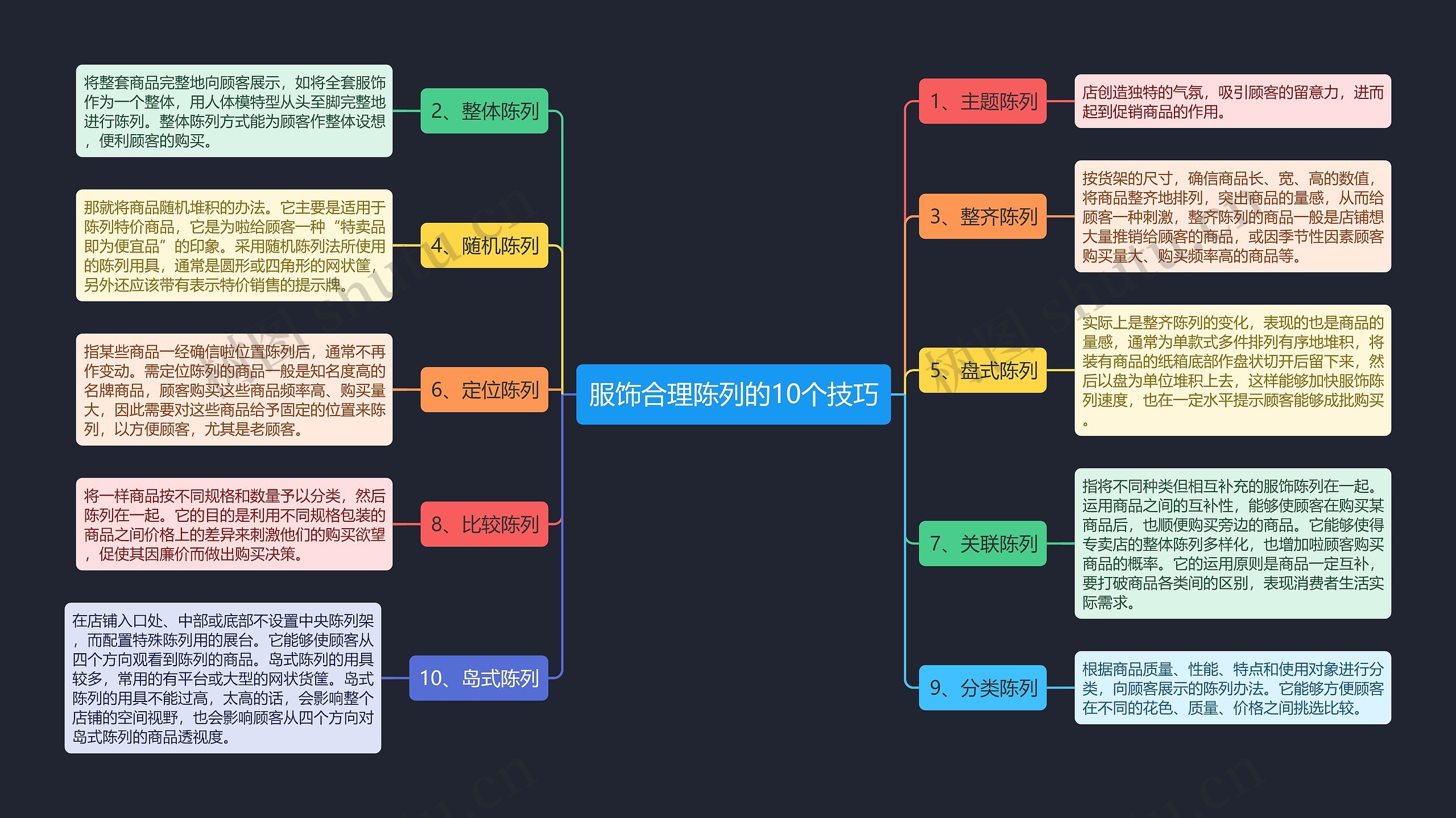 服饰合理陈列的10个技巧思维导图