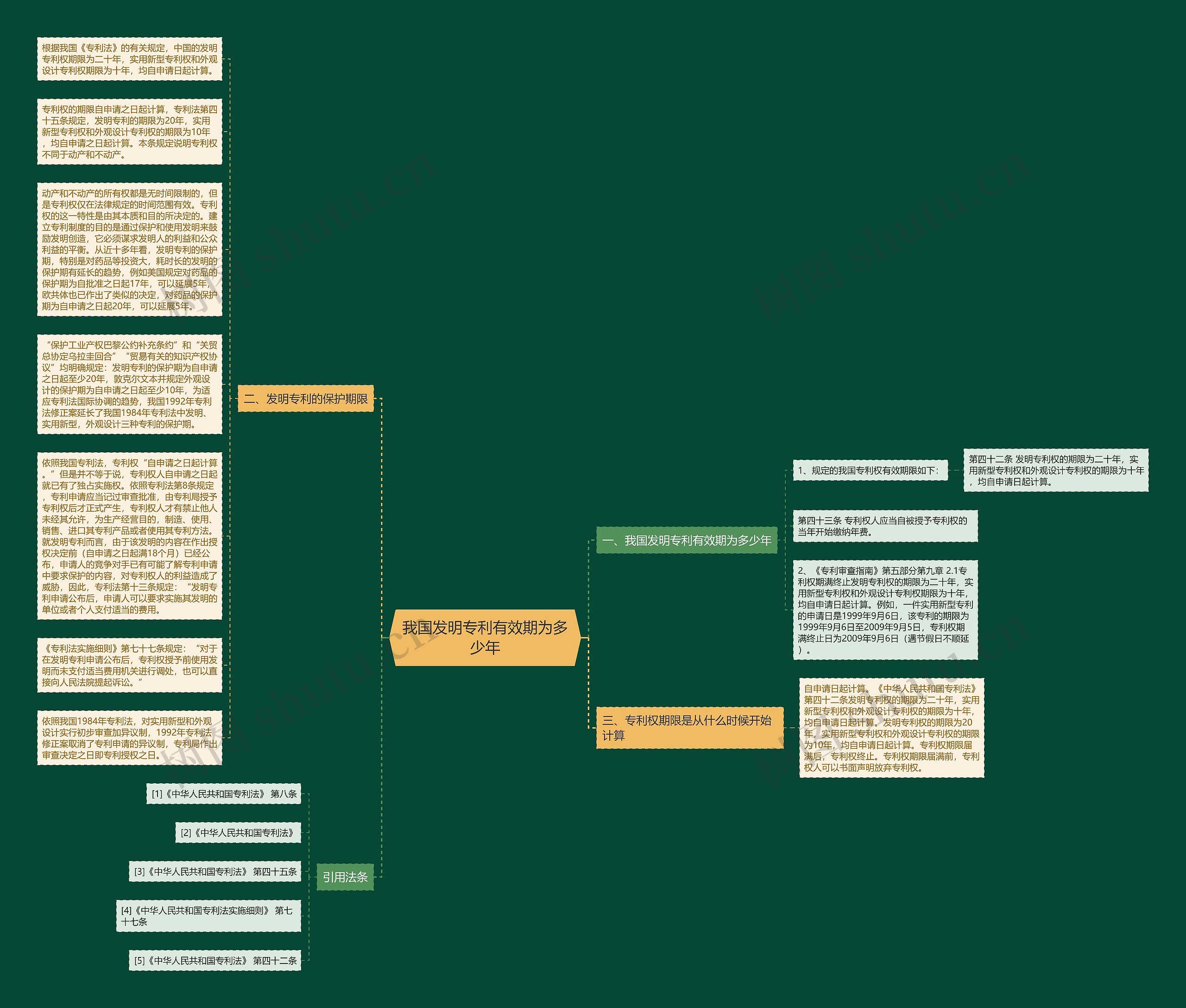 我国发明专利有效期为多少年思维导图