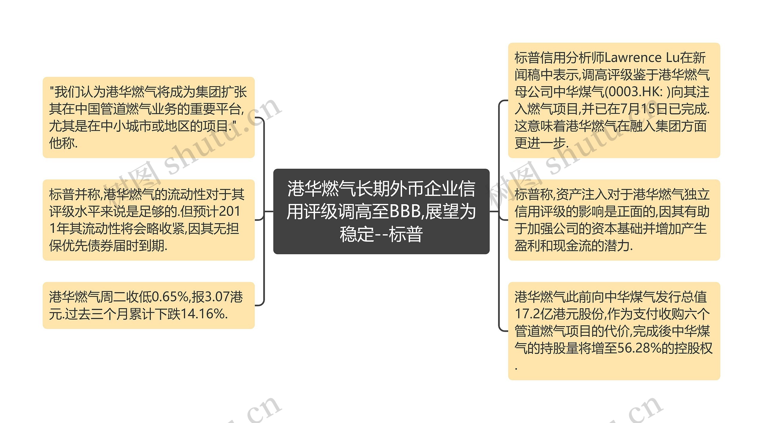 港华燃气长期外币企业信用评级调高至BBB,展望为稳定--标普思维导图