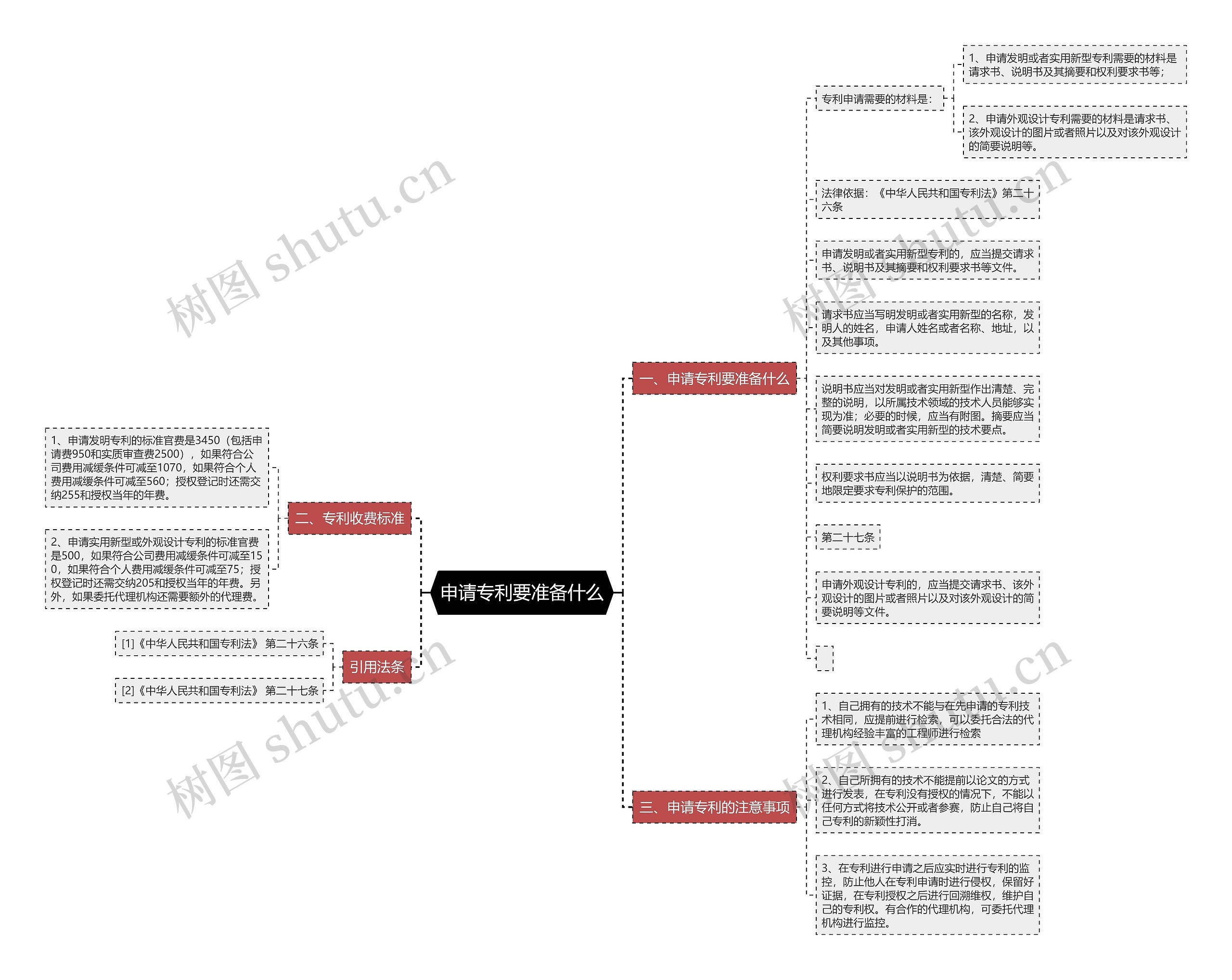 申请专利要准备什么思维导图
