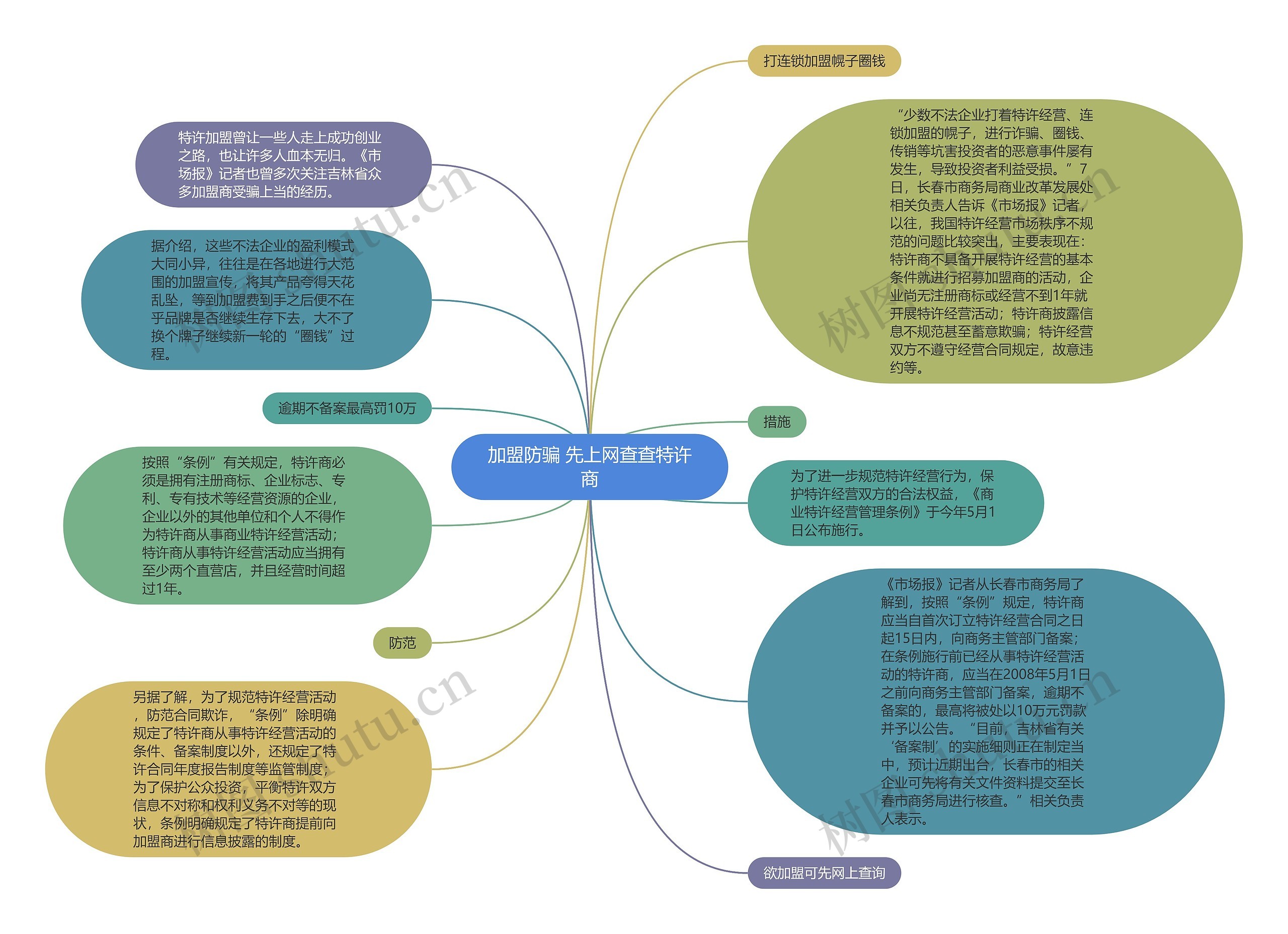 加盟防骗 先上网查查特许商思维导图