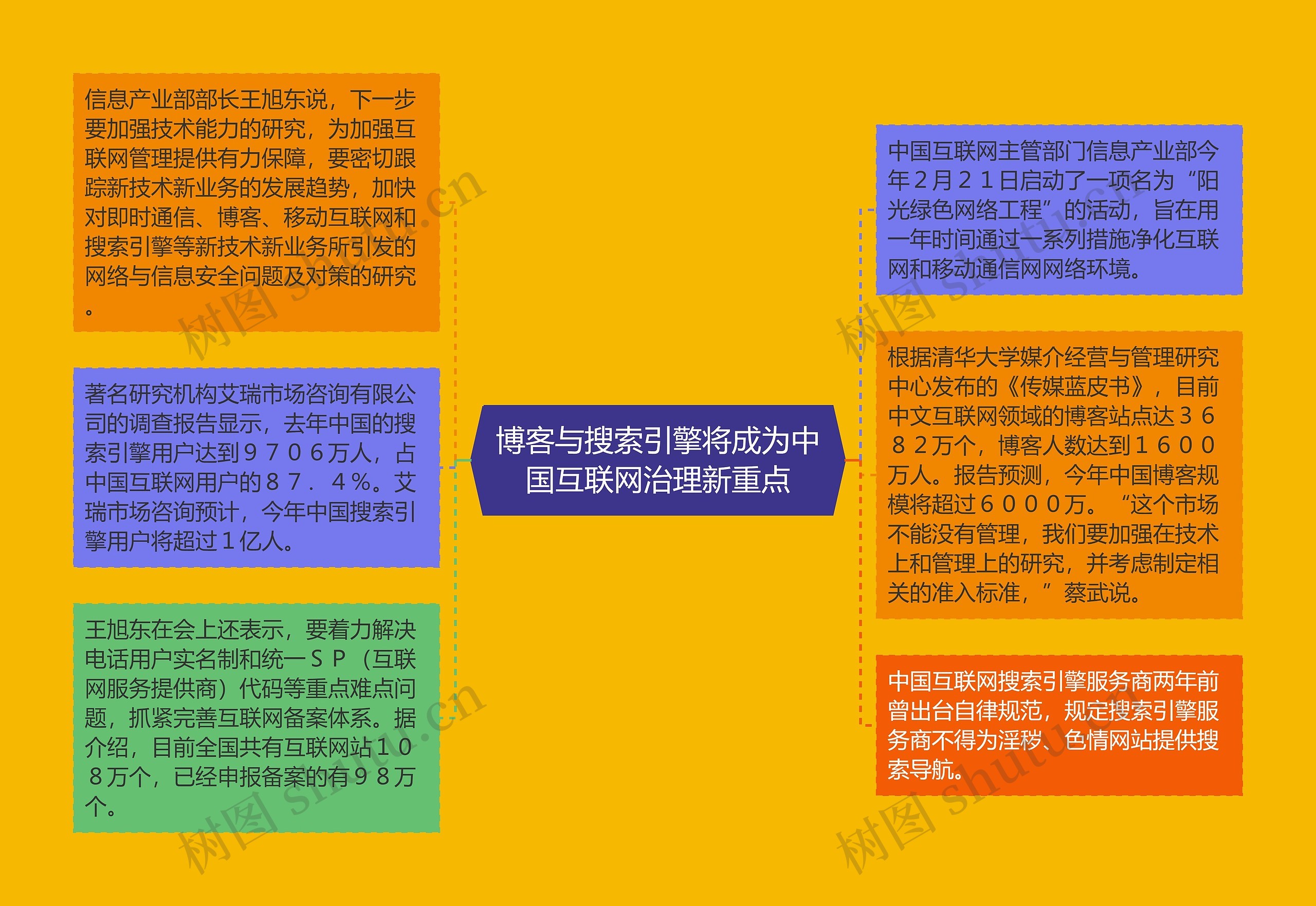 博客与搜索引擎将成为中国互联网治理新重点思维导图