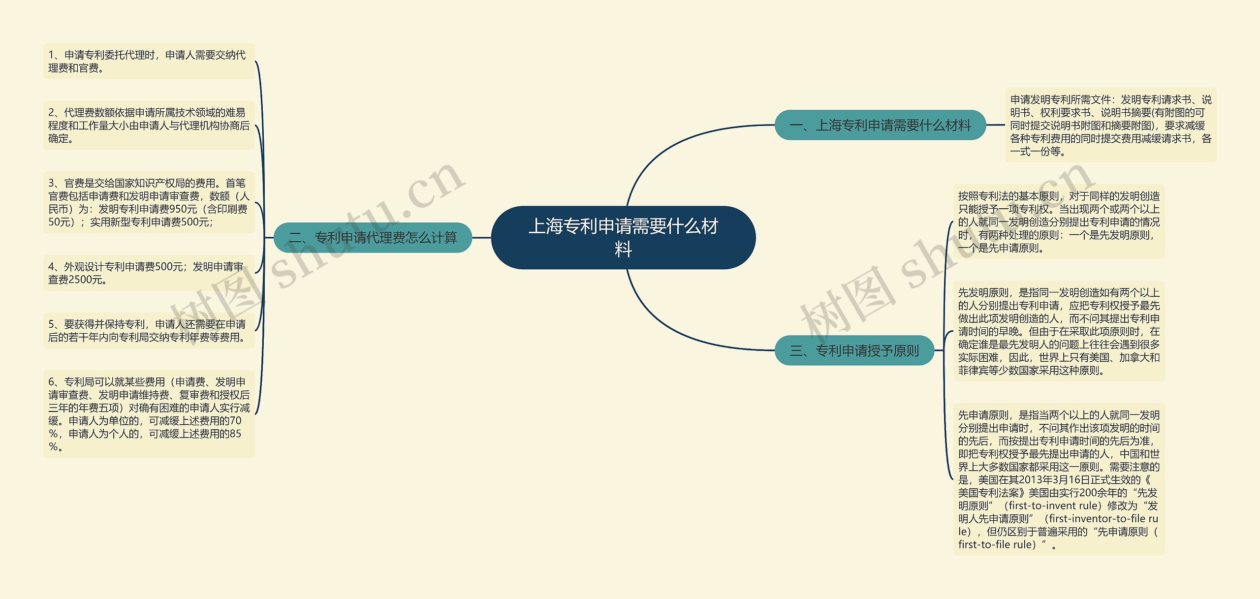 上海专利申请需要什么材料思维导图