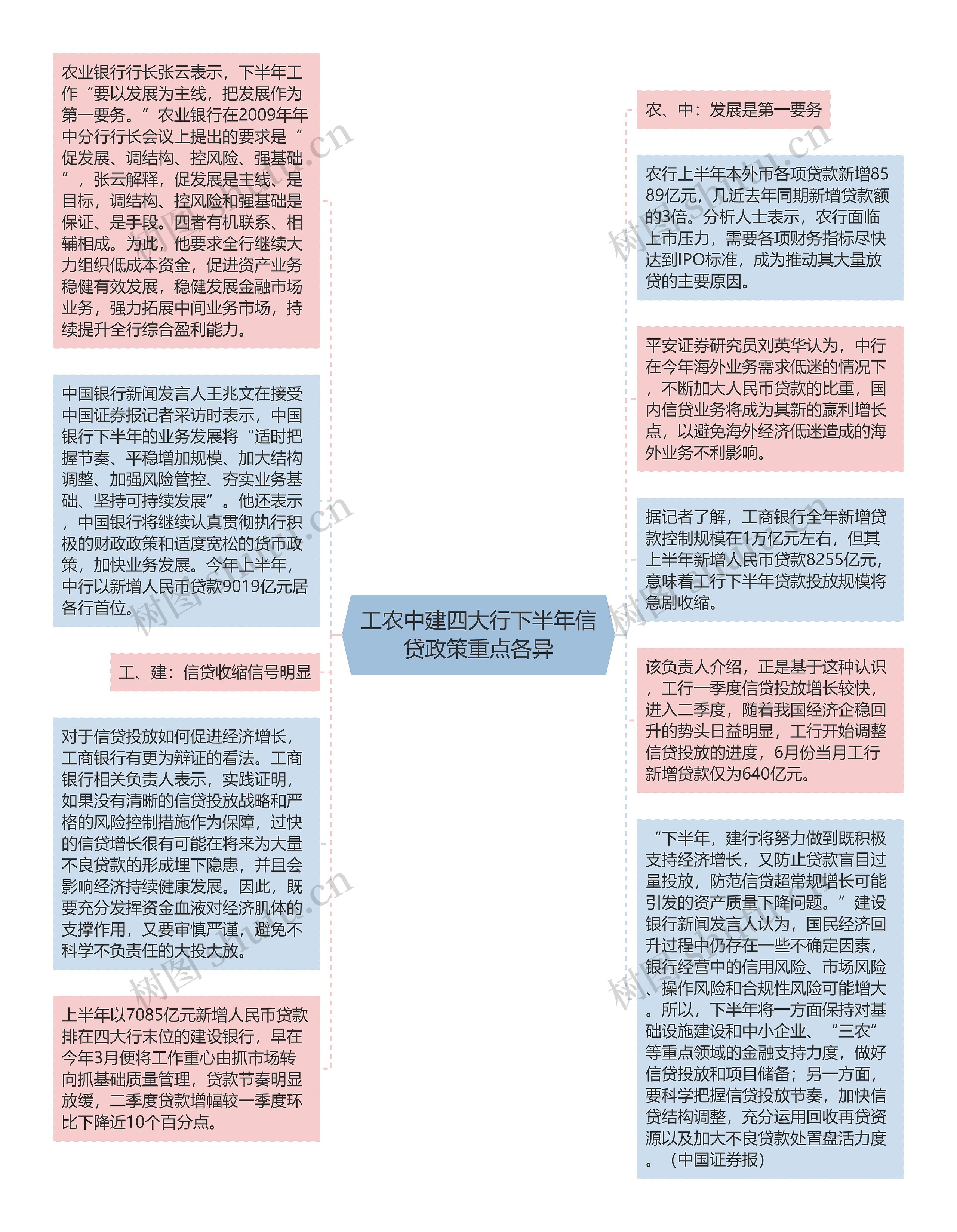 工农中建四大行下半年信贷政策重点各异思维导图