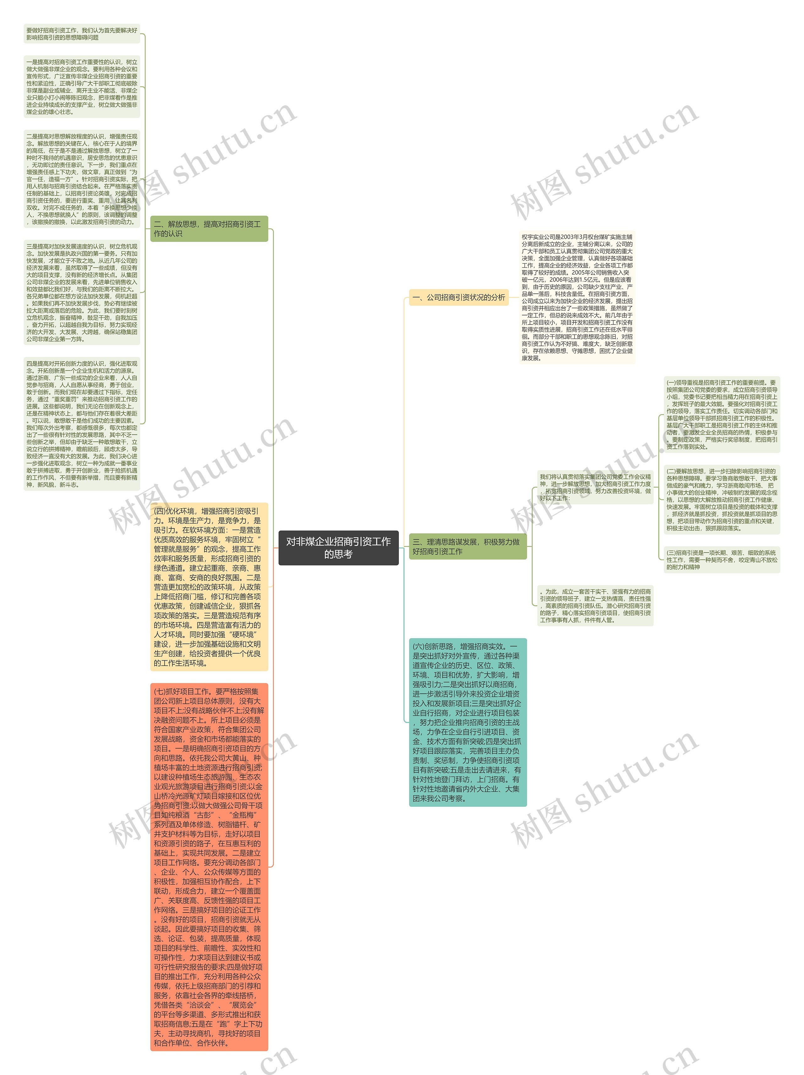 对非煤企业招商引资工作的思考思维导图高清图 对非煤企业招商引资工作的思考思维导图