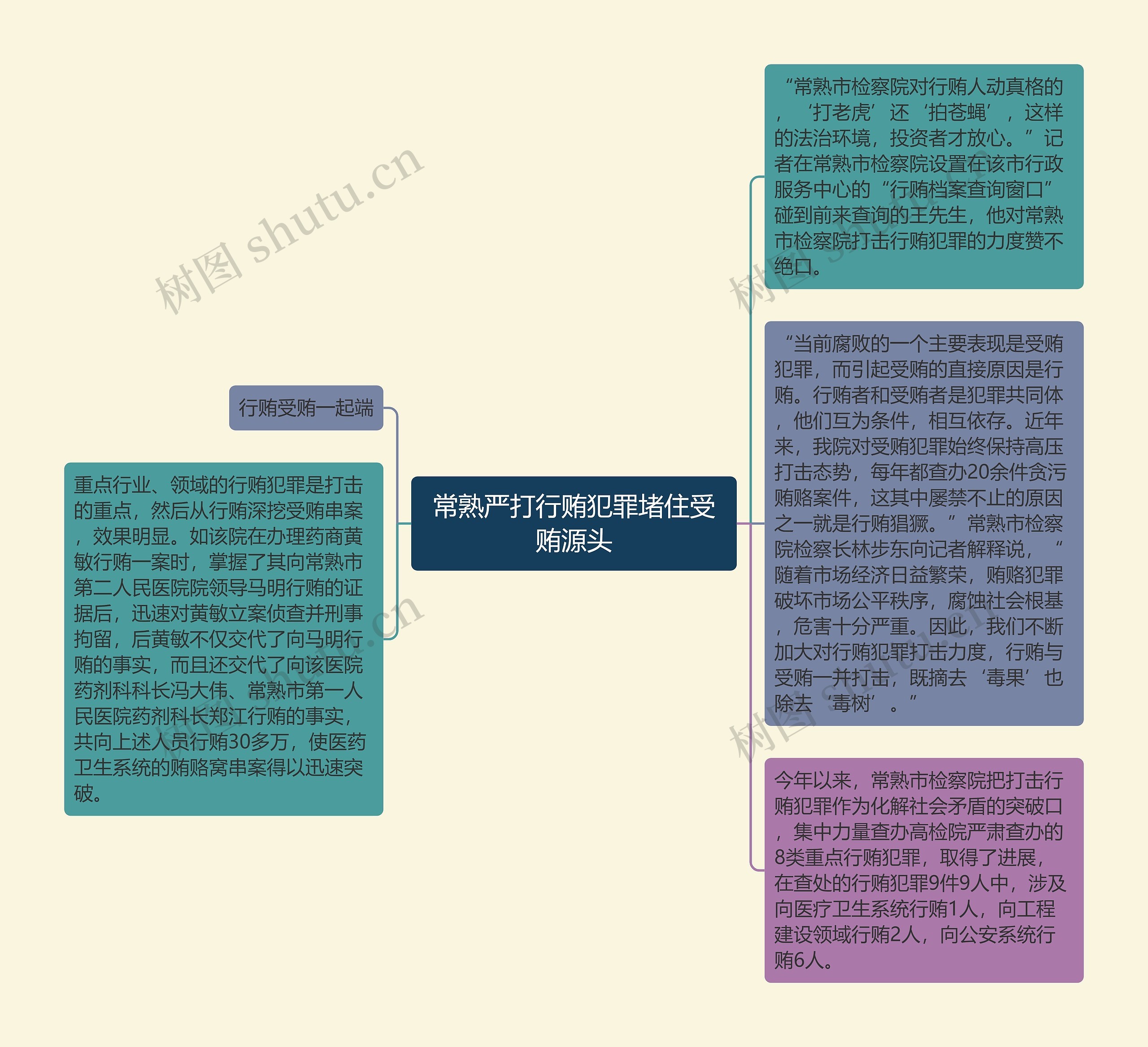 常熟严打行贿犯罪堵住受贿源头思维导图