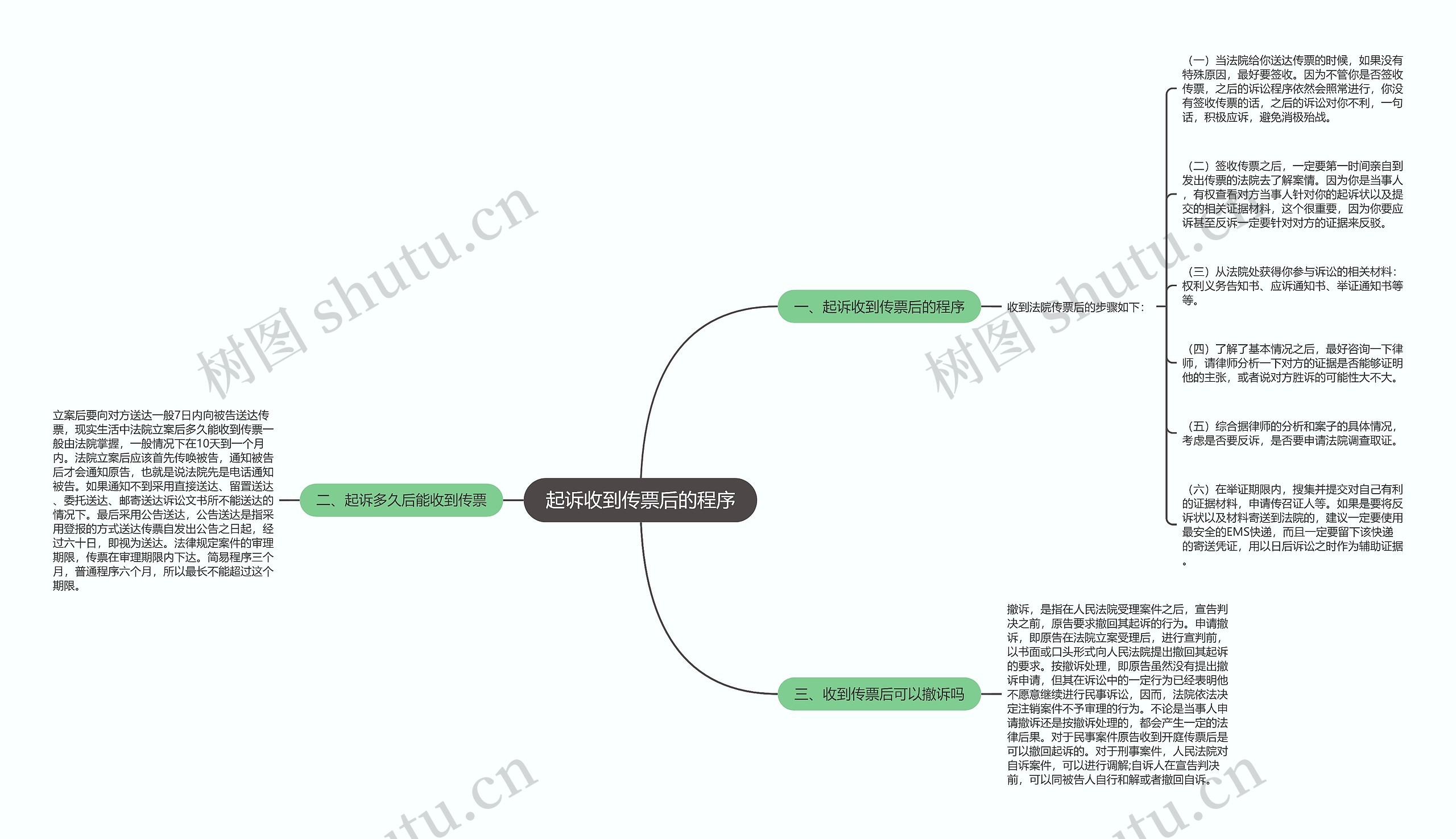 起诉收到传票后的程序思维导图