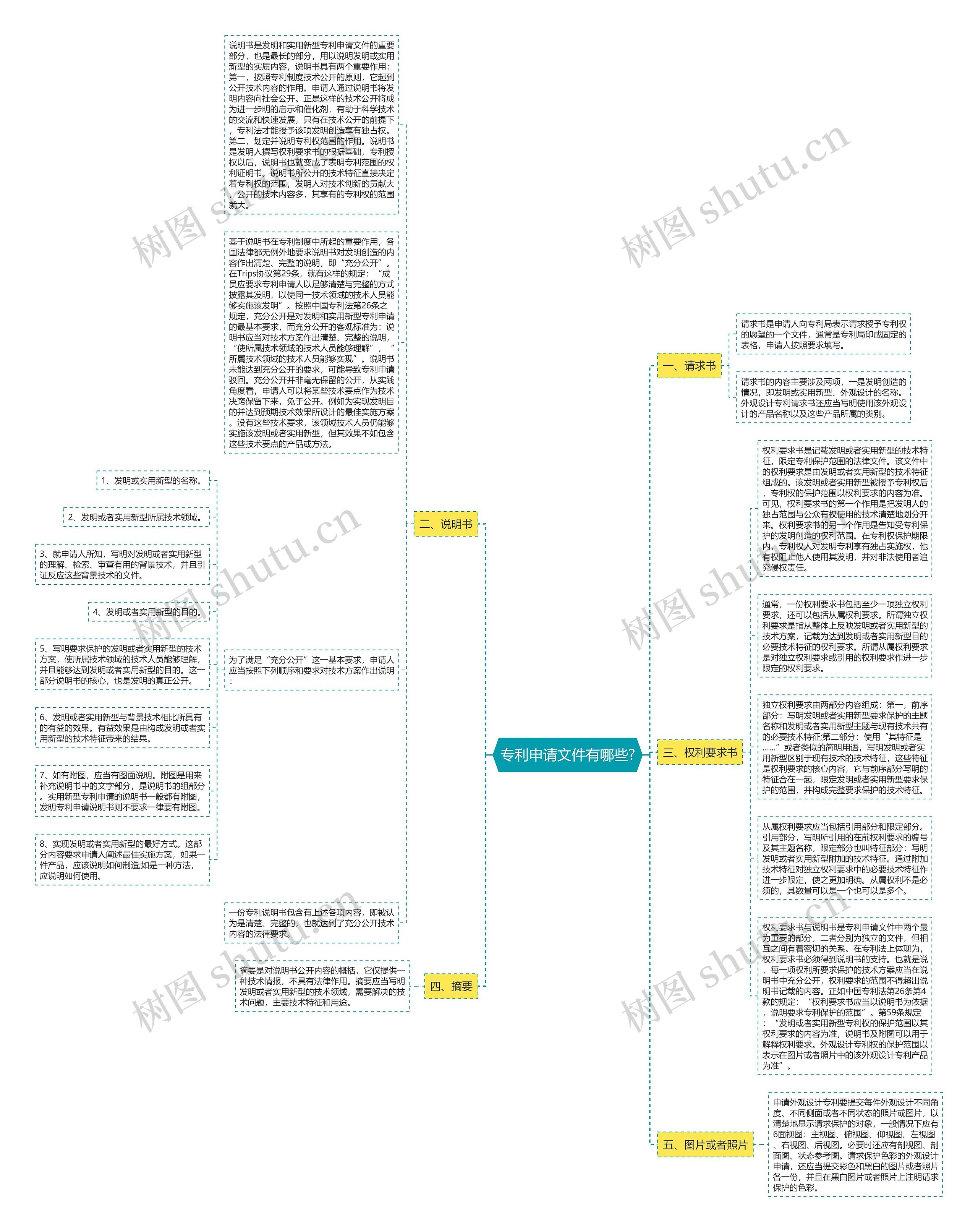 专利申请文件有哪些?思维导图