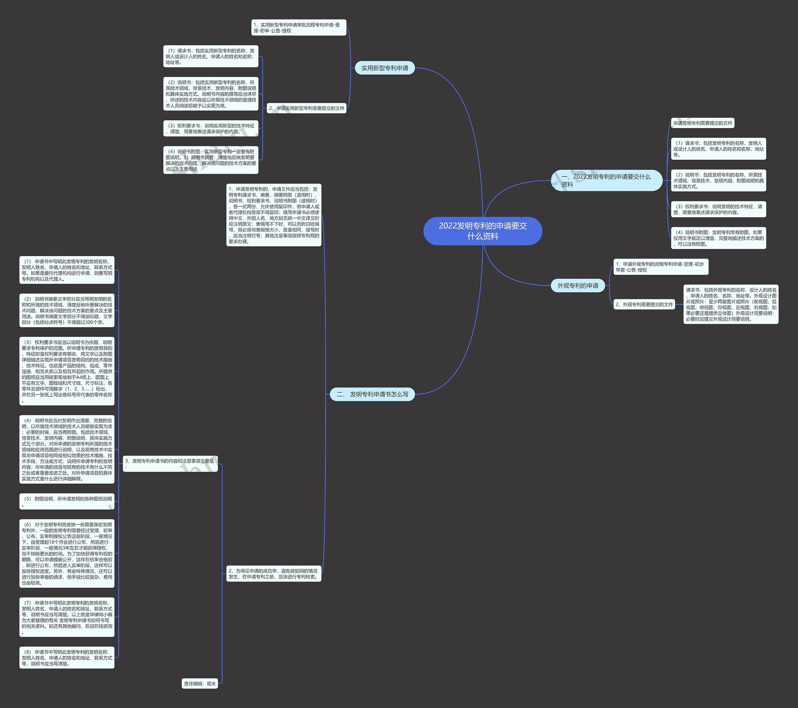 2022发明专利的申请要交什么资料思维导图