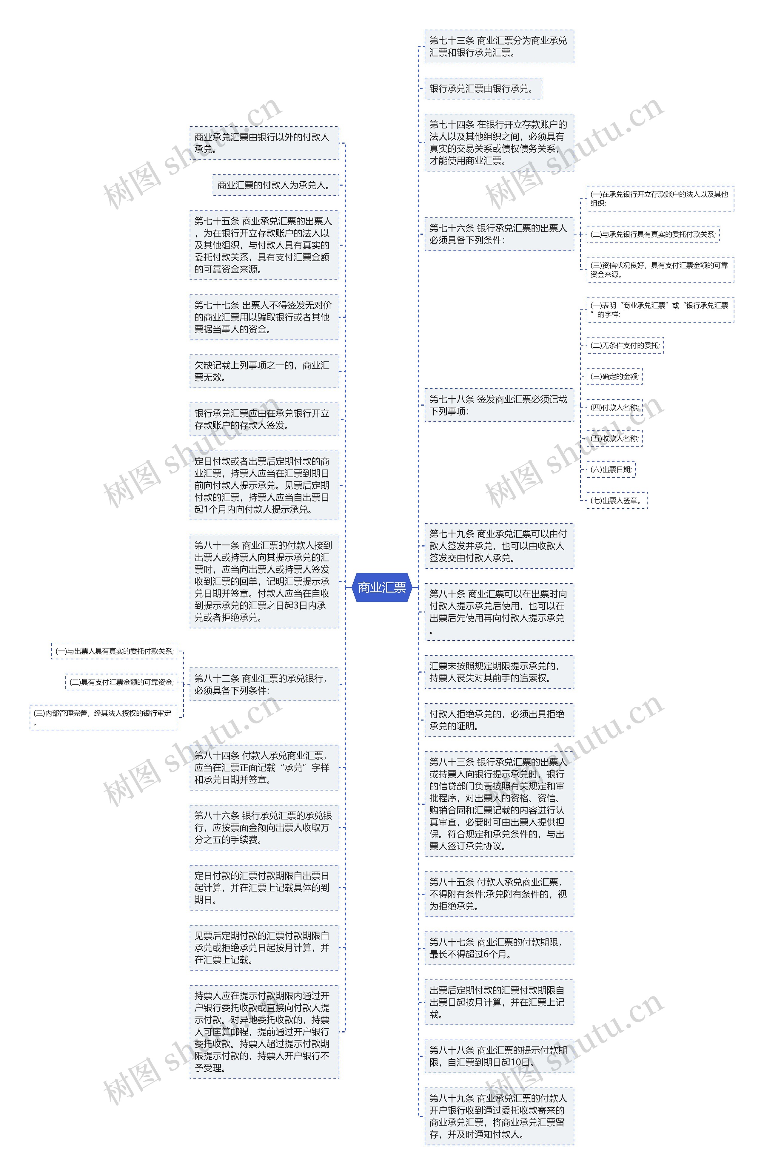 商业汇票思维导图