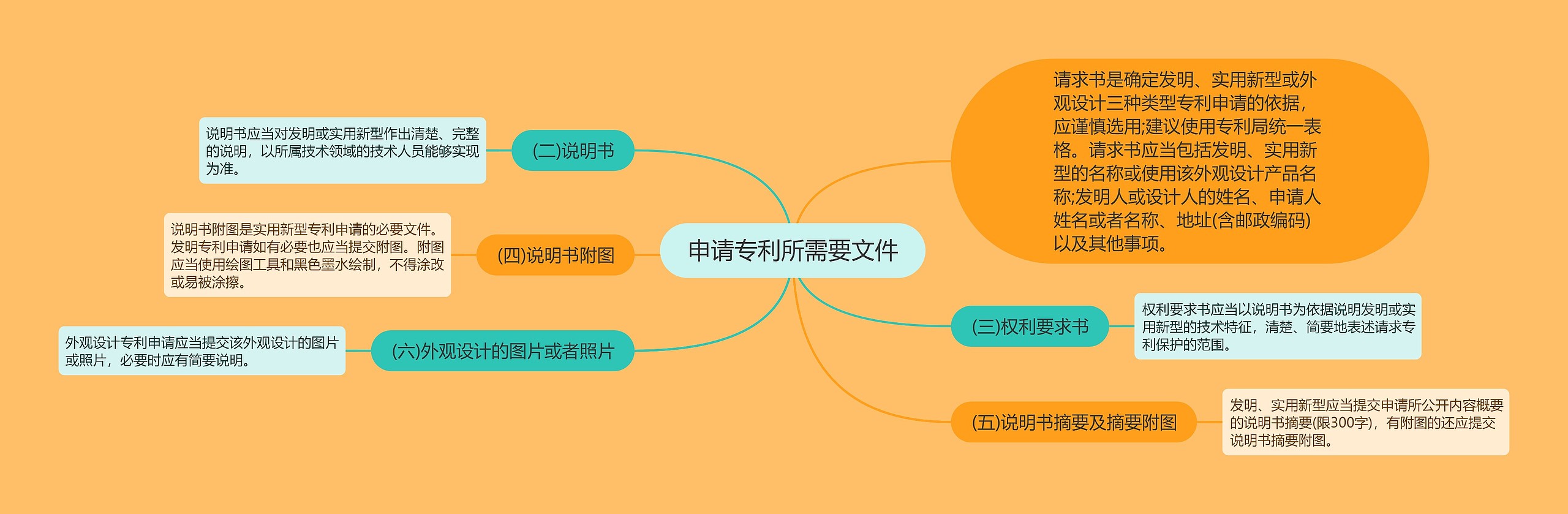 申请专利所需要文件思维导图