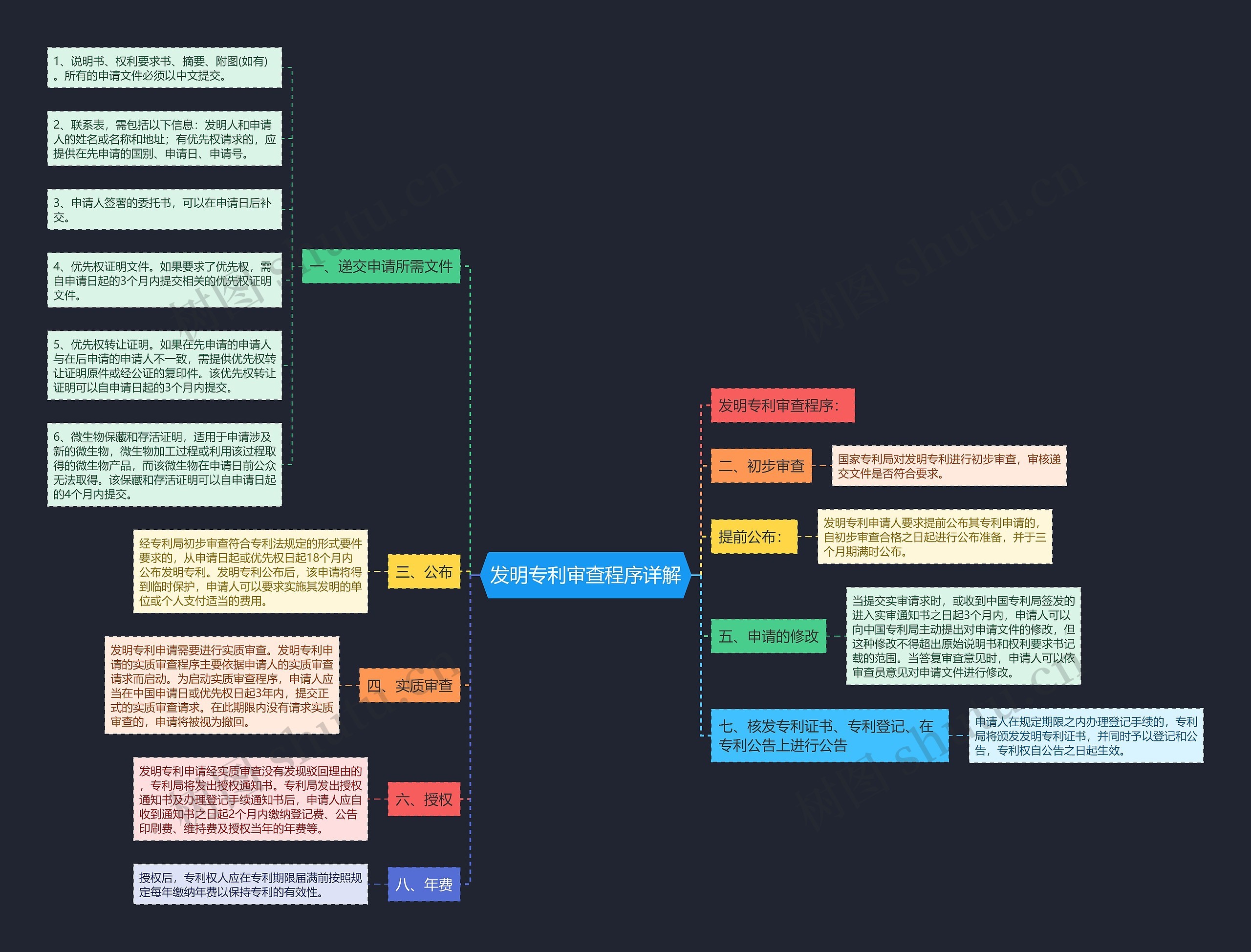 发明专利审查程序详解思维导图