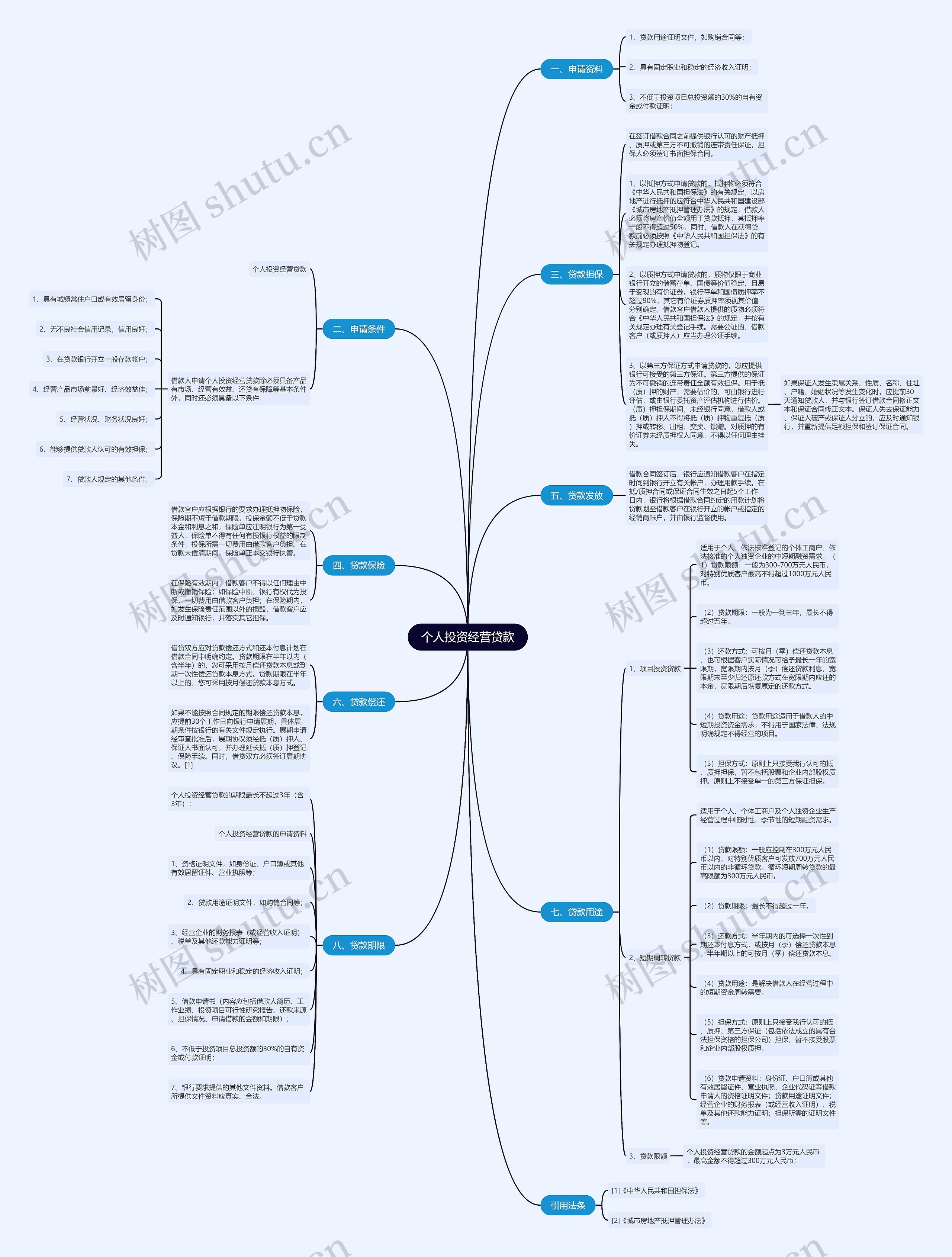 个人投资经营贷款思维导图