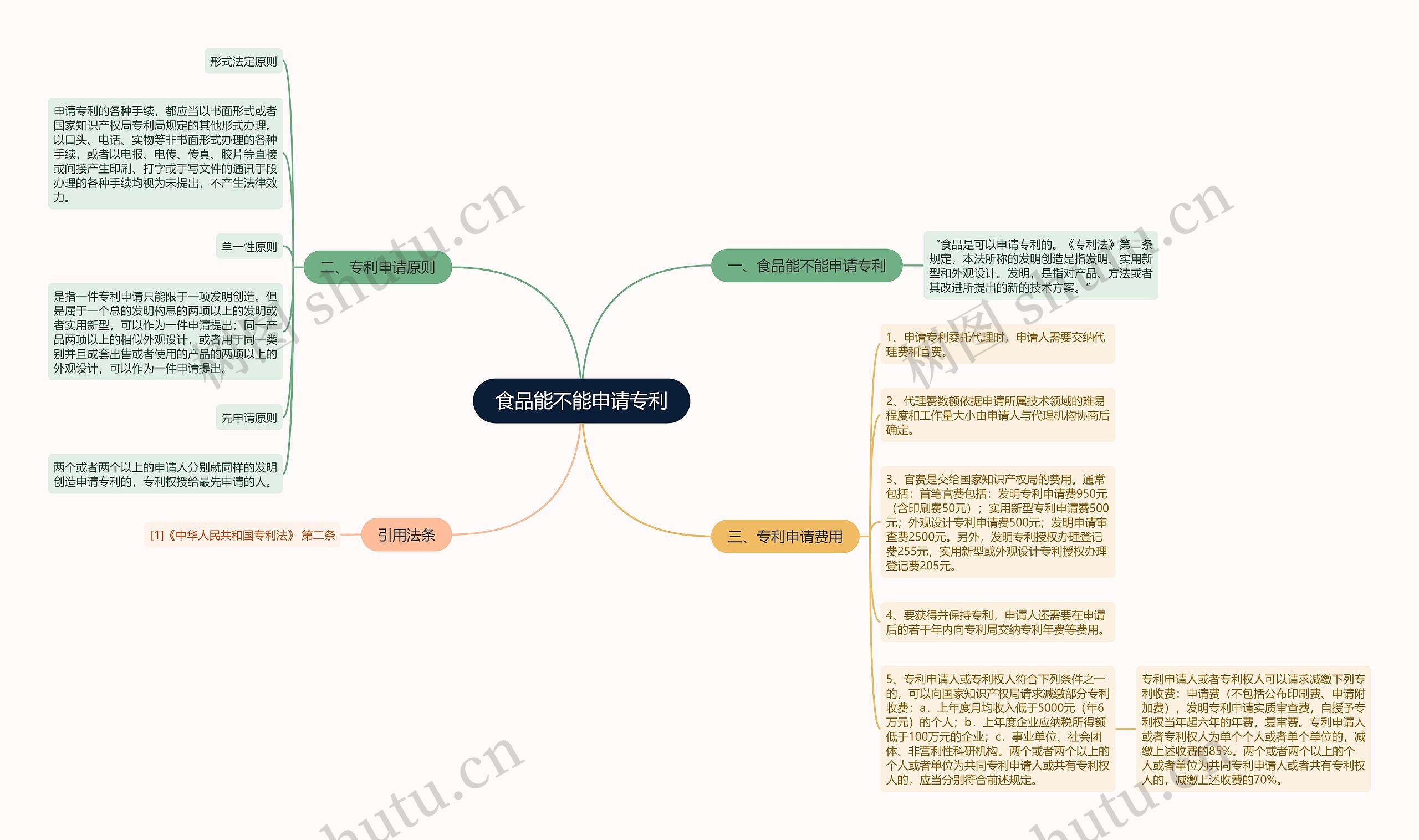 食品能不能申请专利思维导图