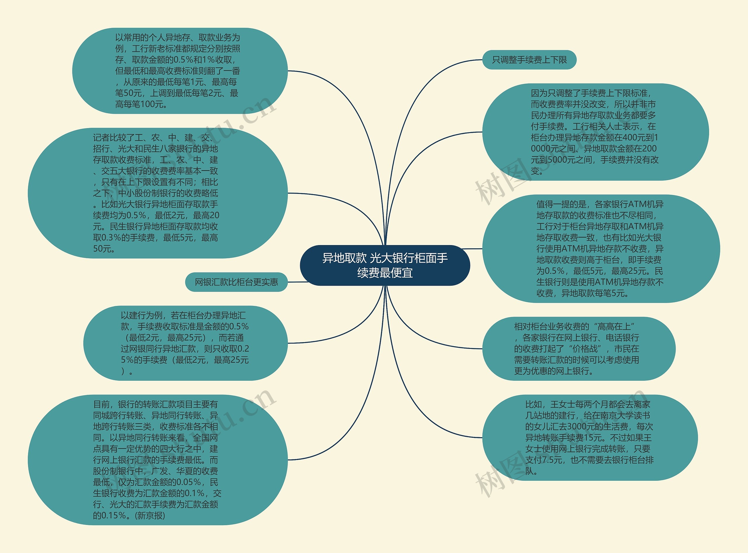 异地取款 光大银行柜面手续费最便宜思维导图