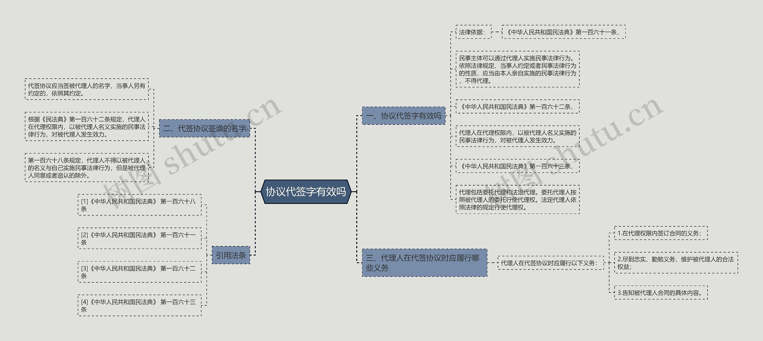 协议代签字有效吗思维导图