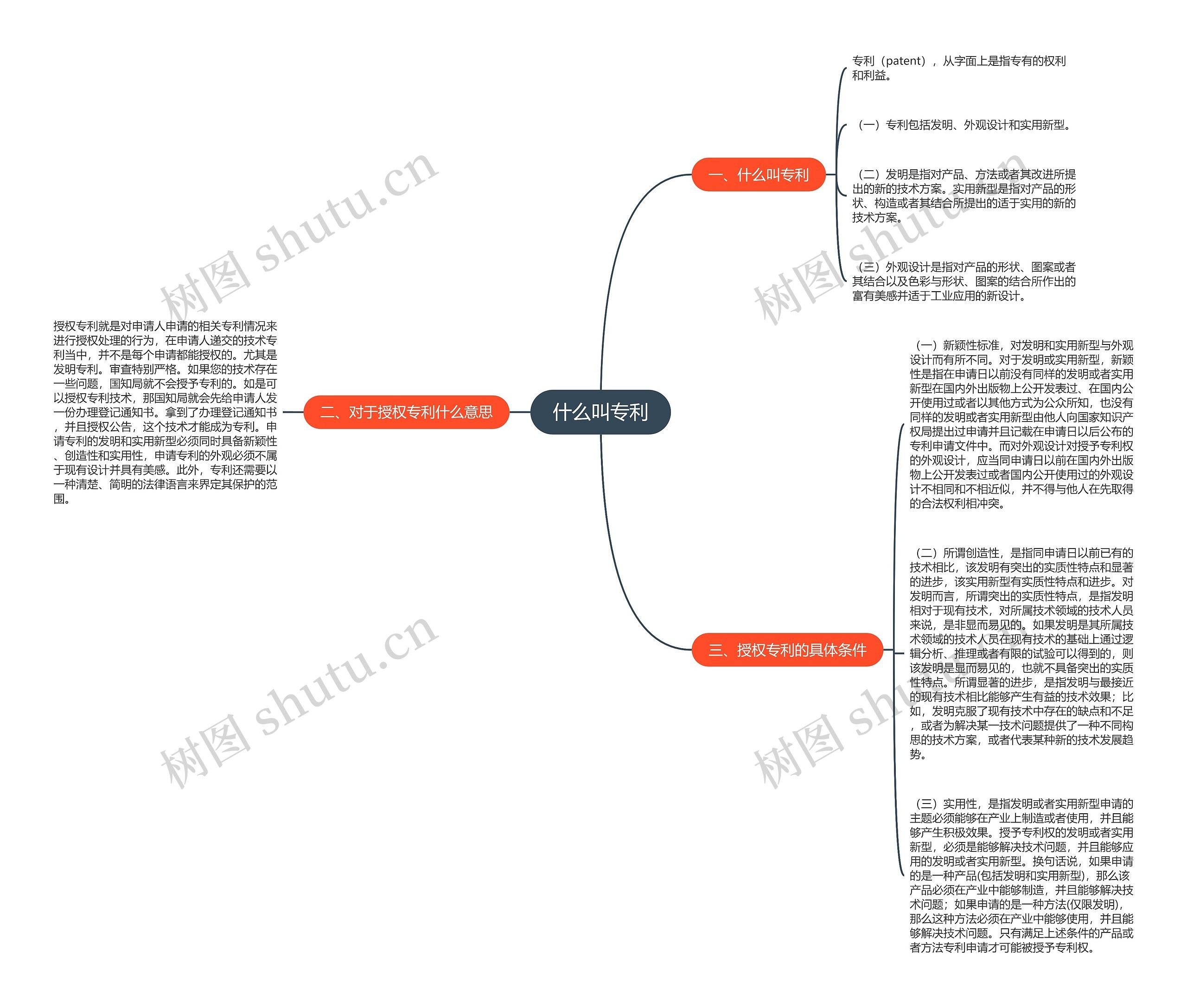 什么叫专利思维导图