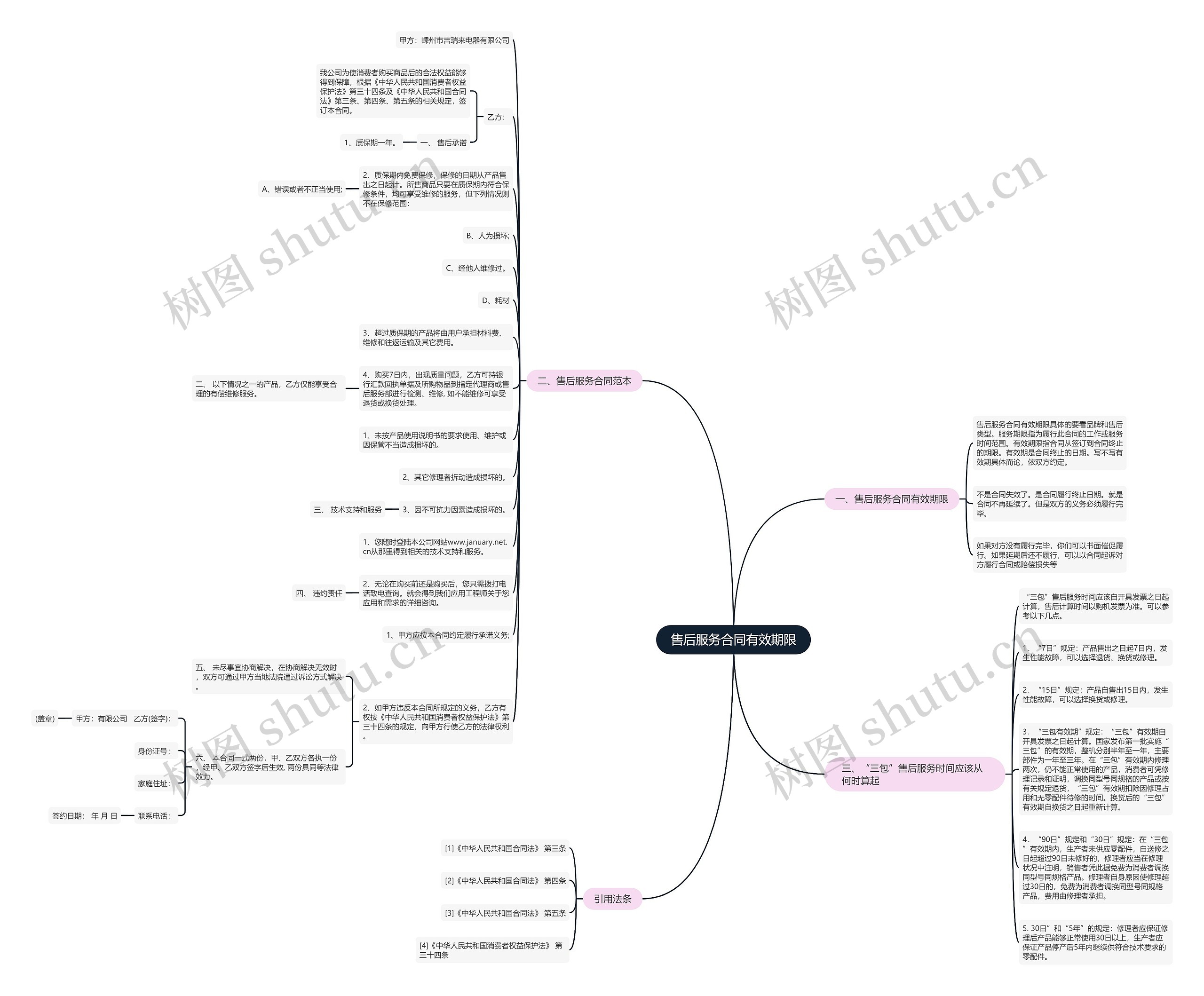 售后服务合同有效期限思维导图