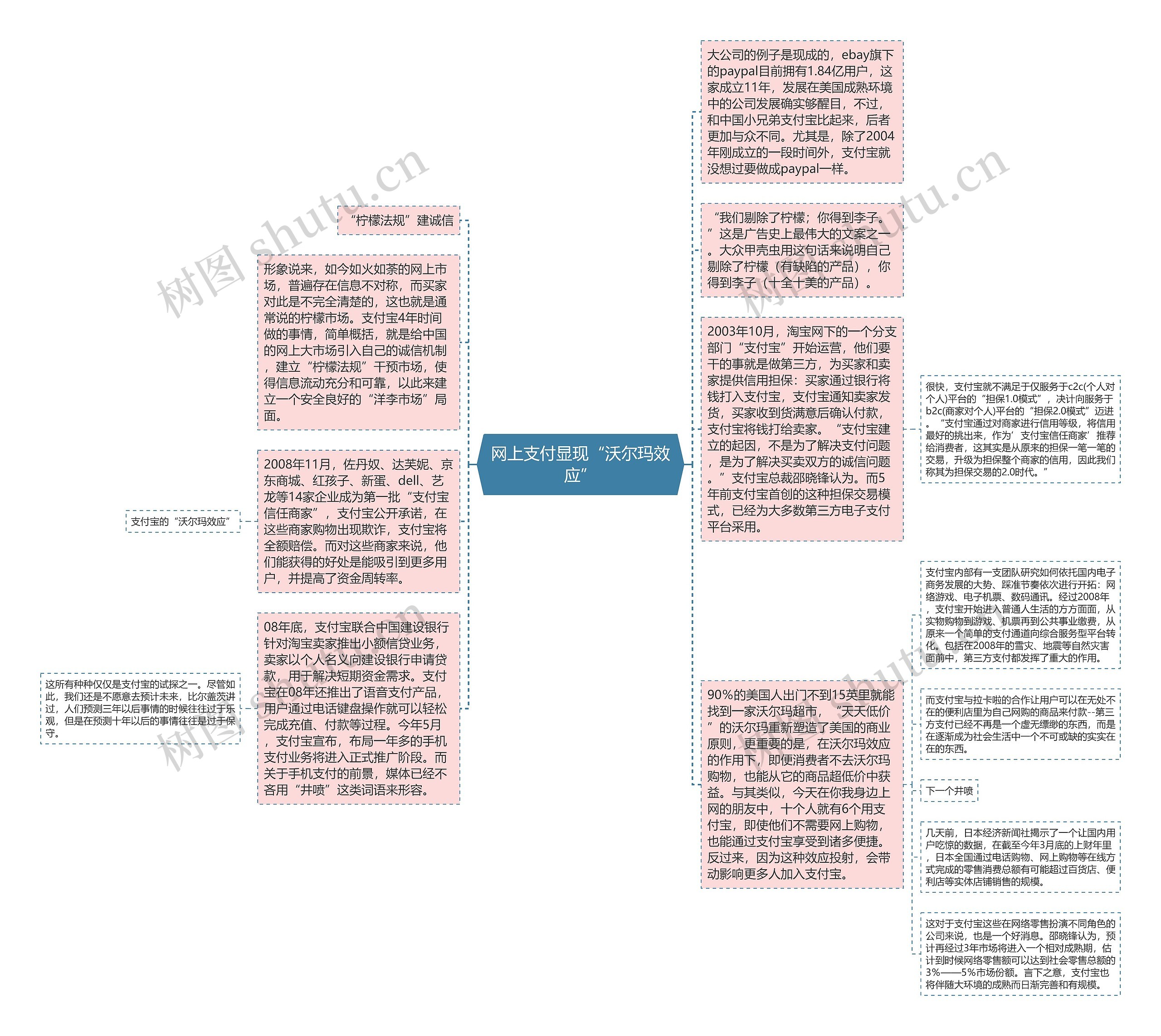 网上支付显现“沃尔玛效应”思维导图