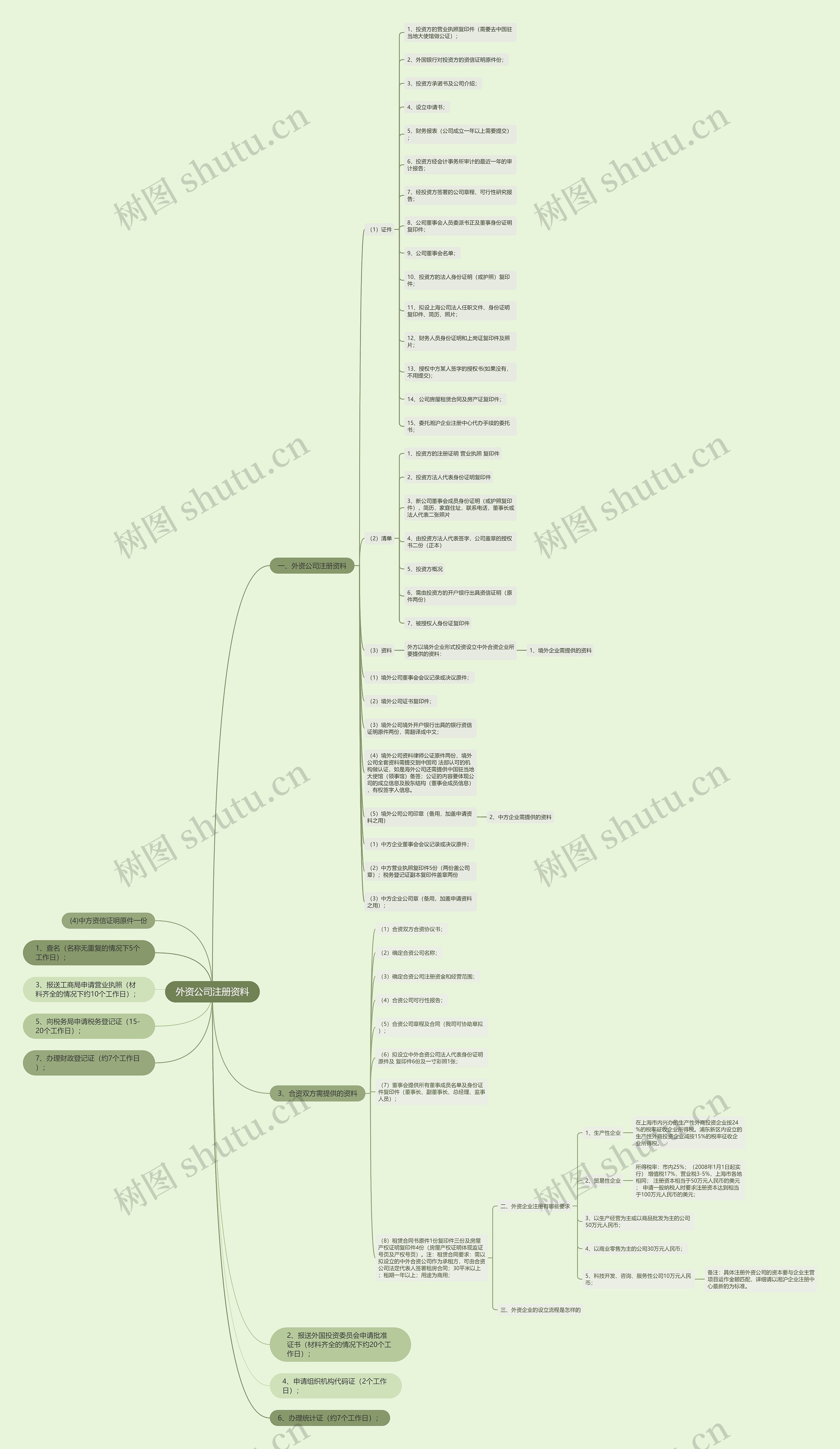 外资公司注册资料思维导图
