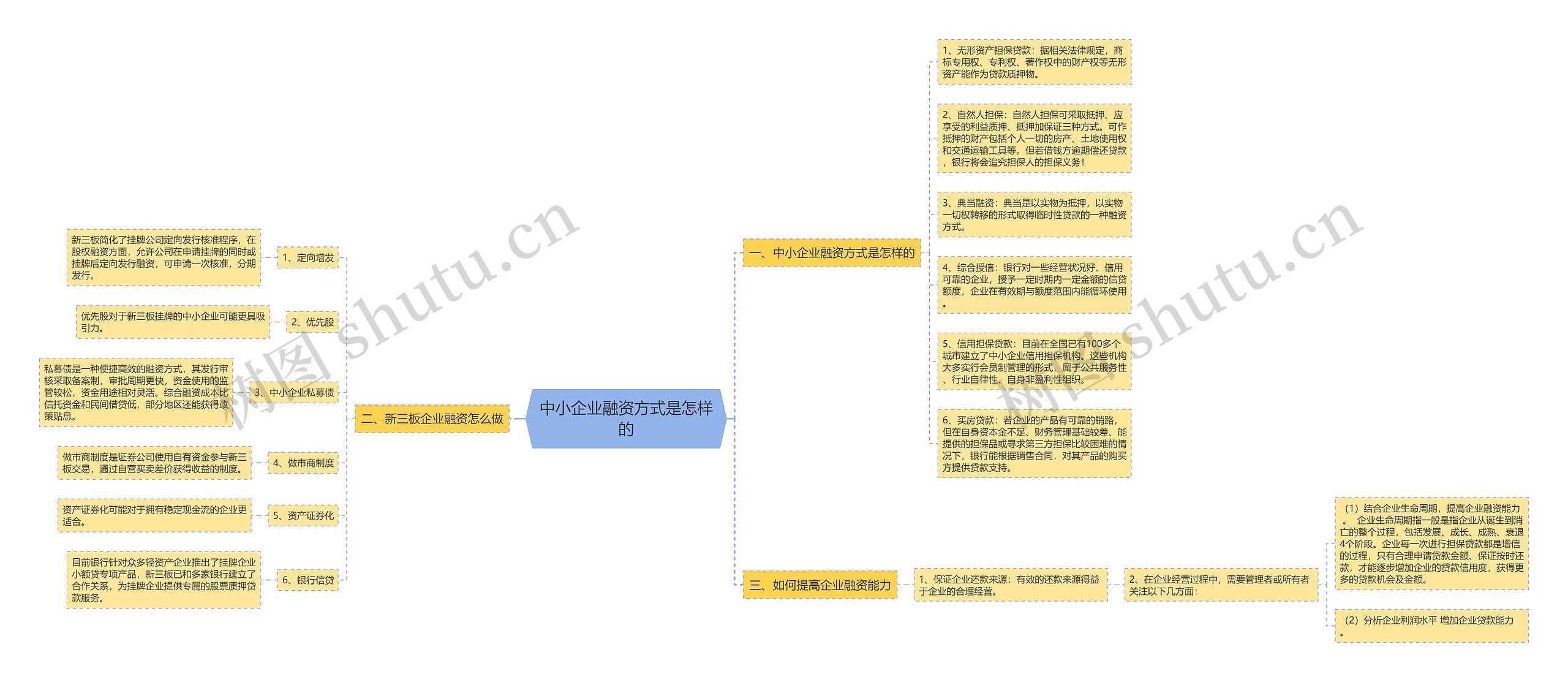 中小企业融资方式是怎样的思维导图