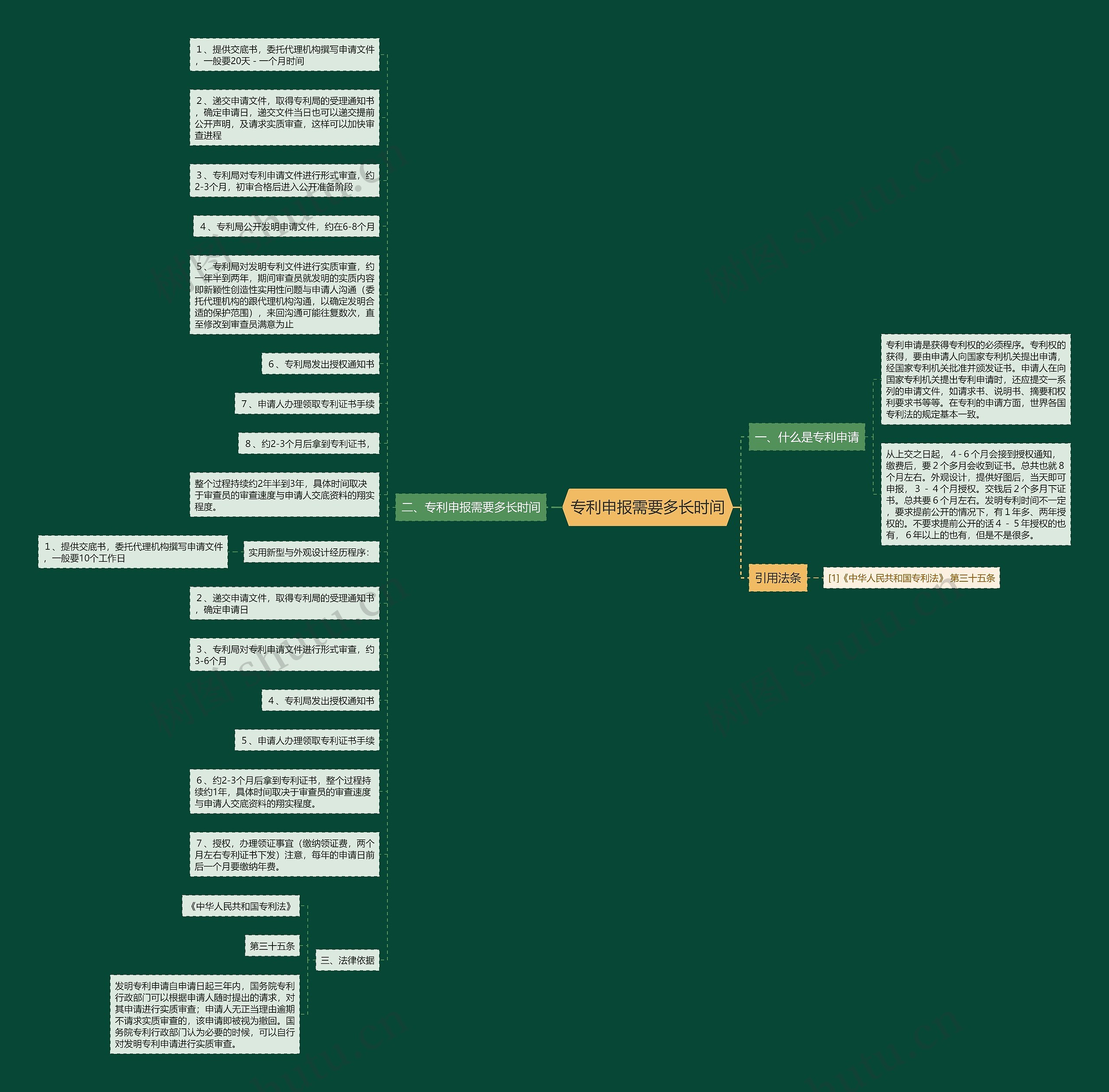 专利申报需要多长时间思维导图