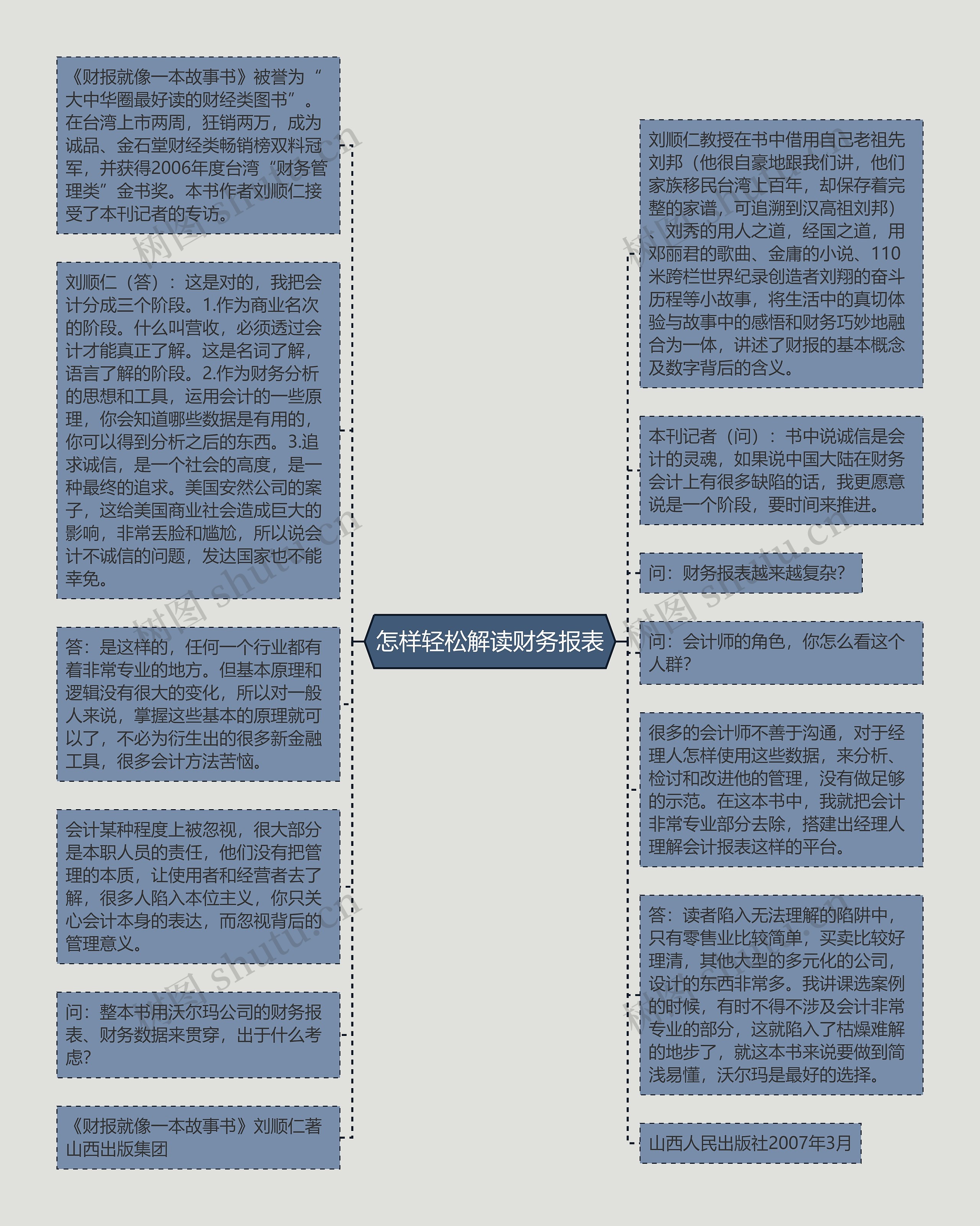 怎样轻松解读财务报表思维导图