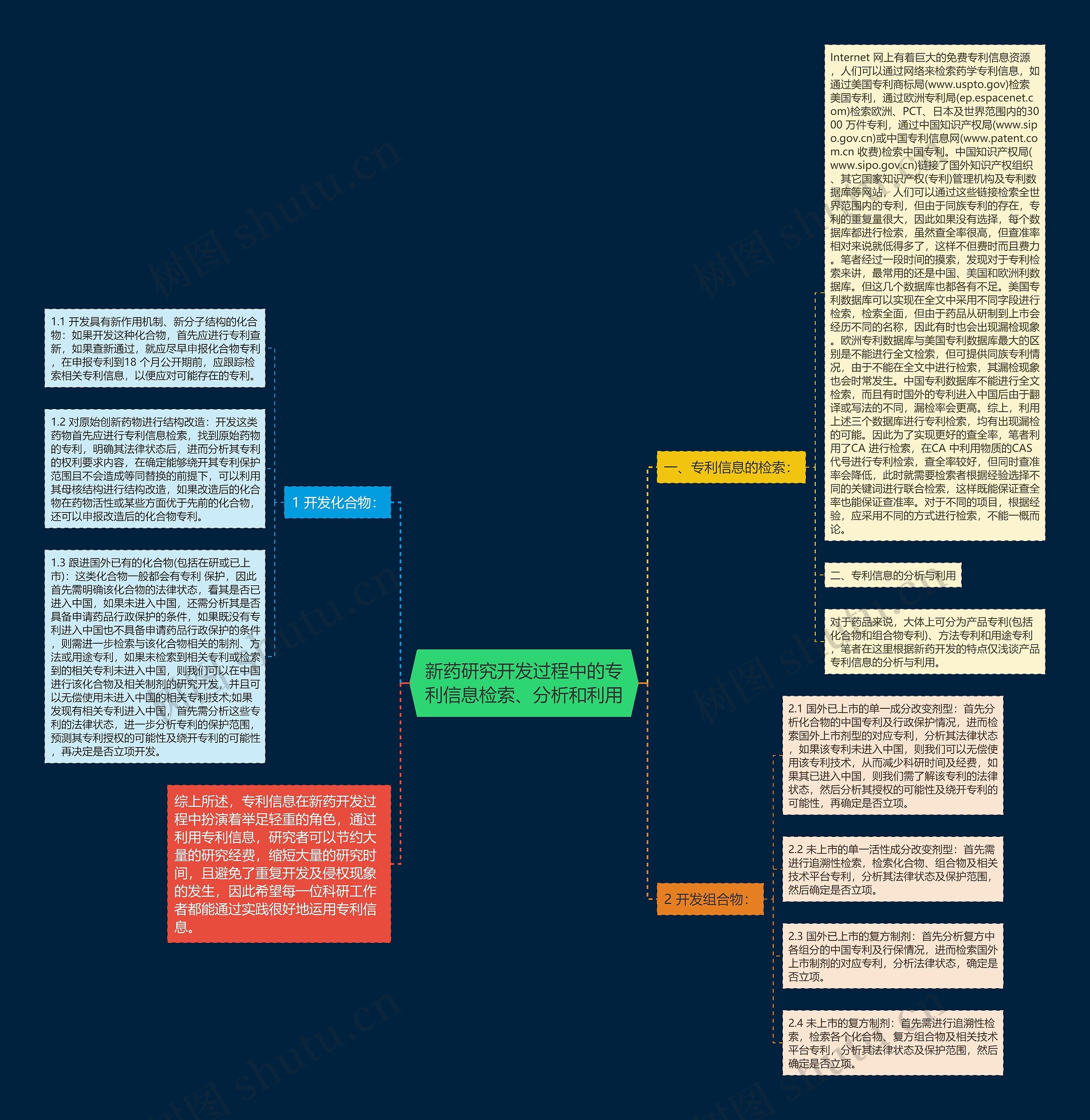 新药研究开发过程中的专利信息检索、分析和利用思维导图