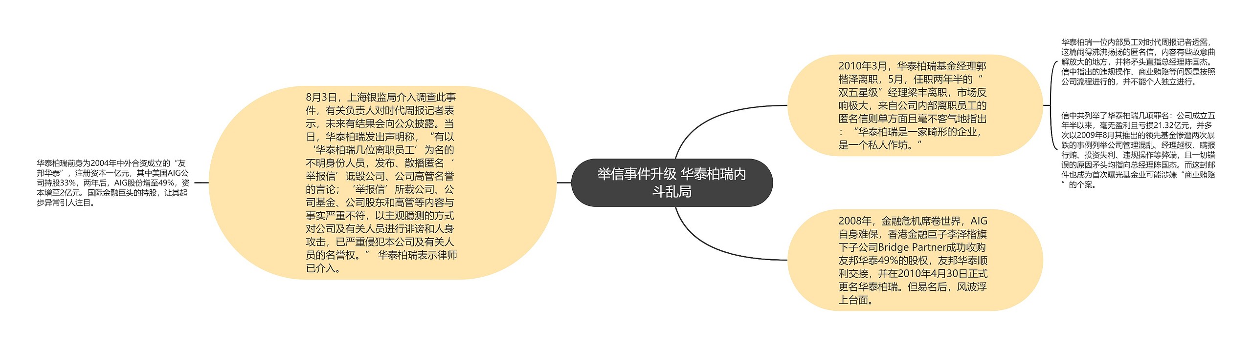 举信事件升级 华泰柏瑞内斗乱局思维导图