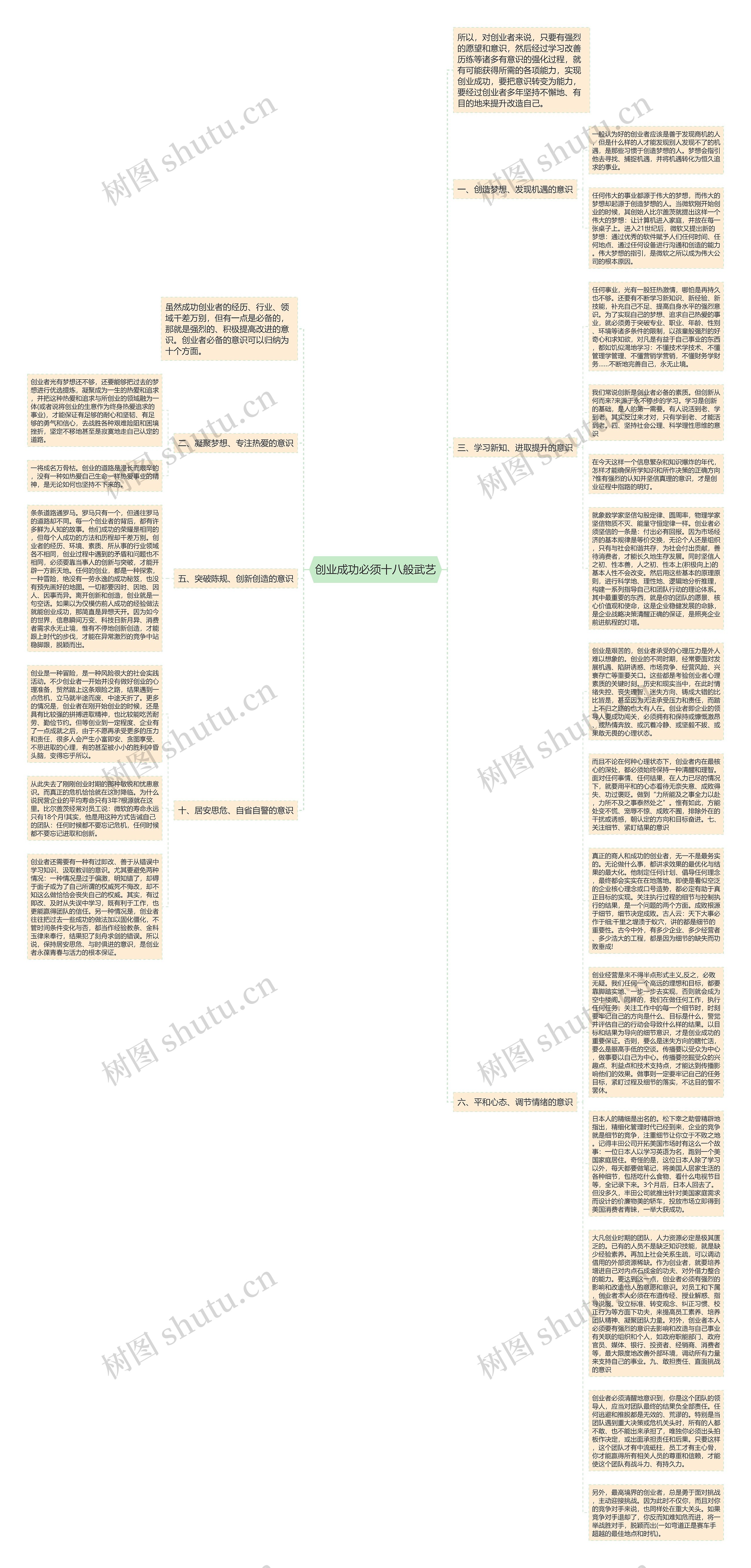 创业成功必须十八般武艺思维导图
