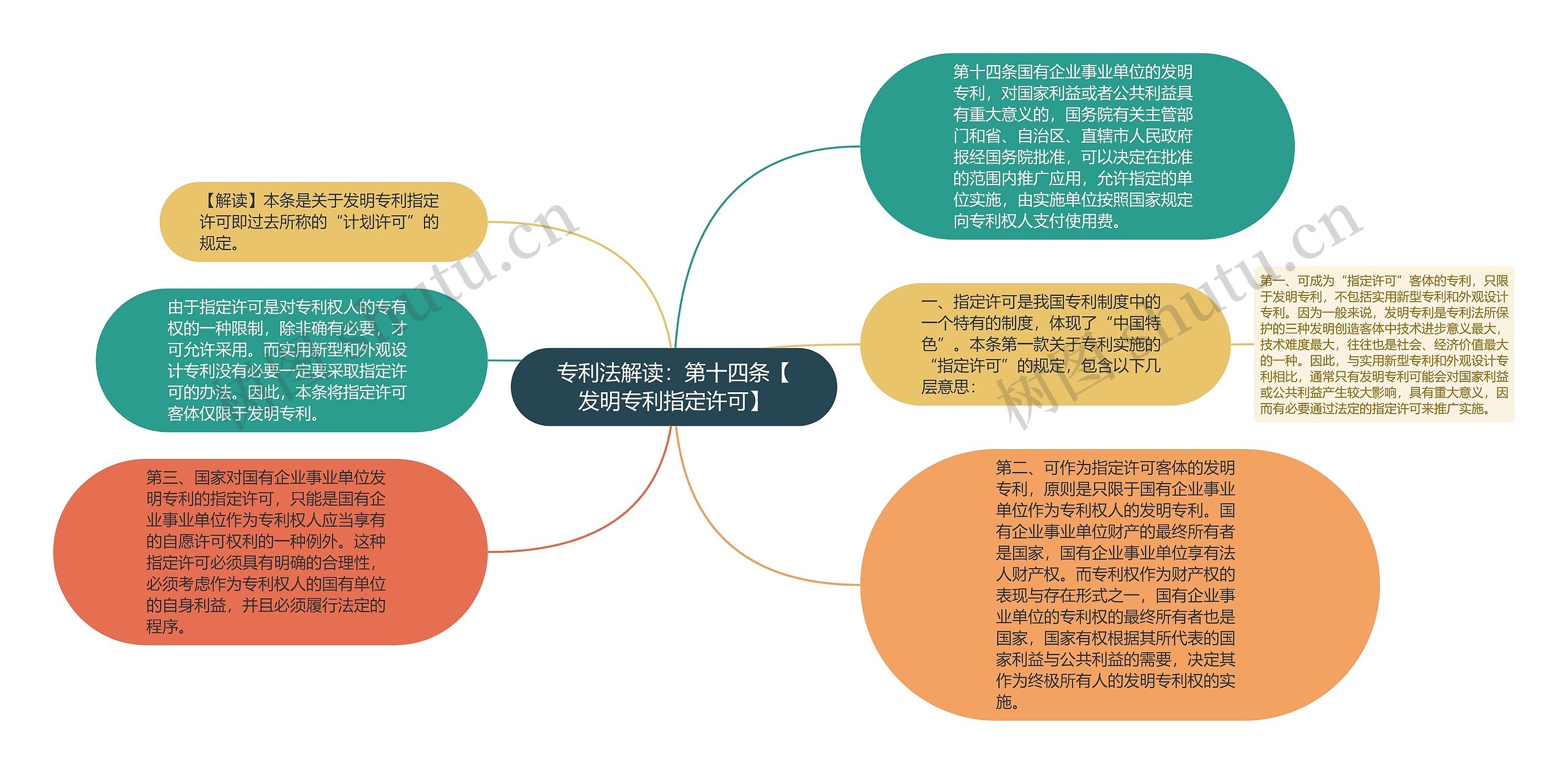 专利法解读：第十四条【发明专利指定许可】思维导图