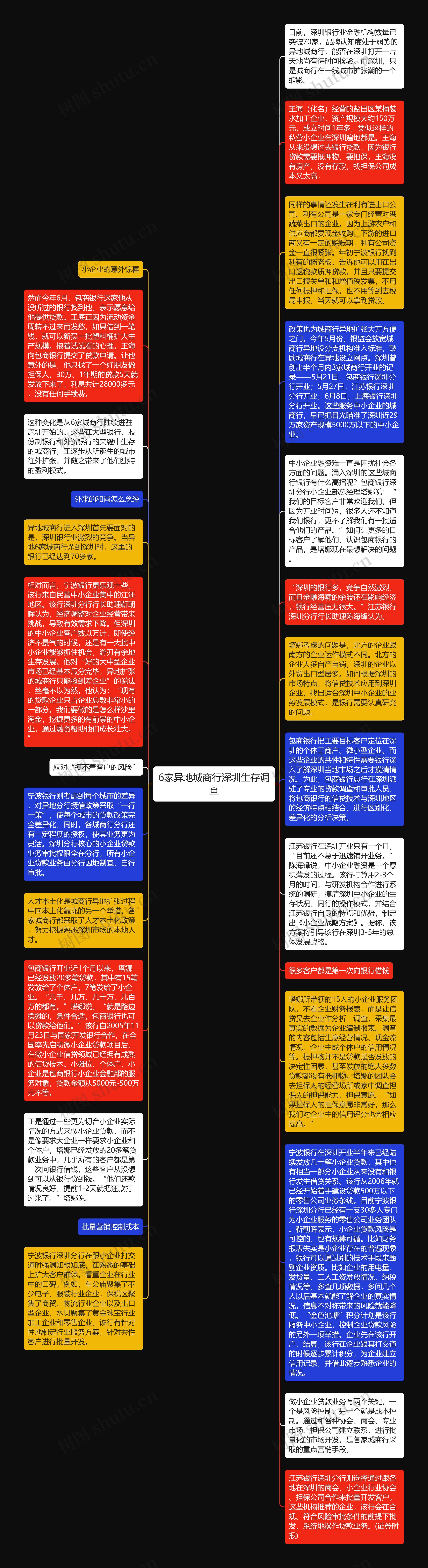 6家异地城商行深圳生存调查思维导图