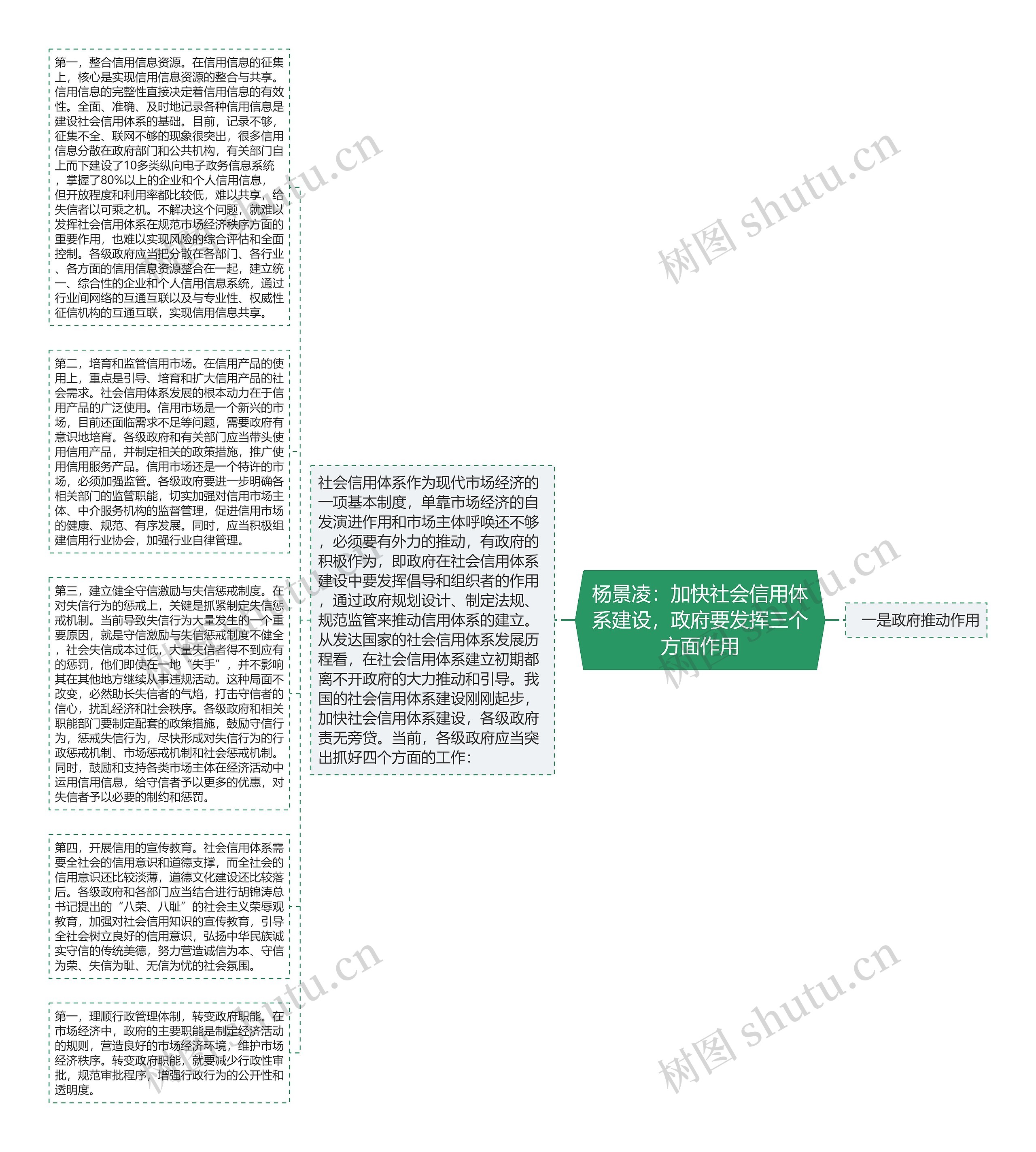 杨景凌：加快社会信用体系建设，政府要发挥三个方面作用思维导图